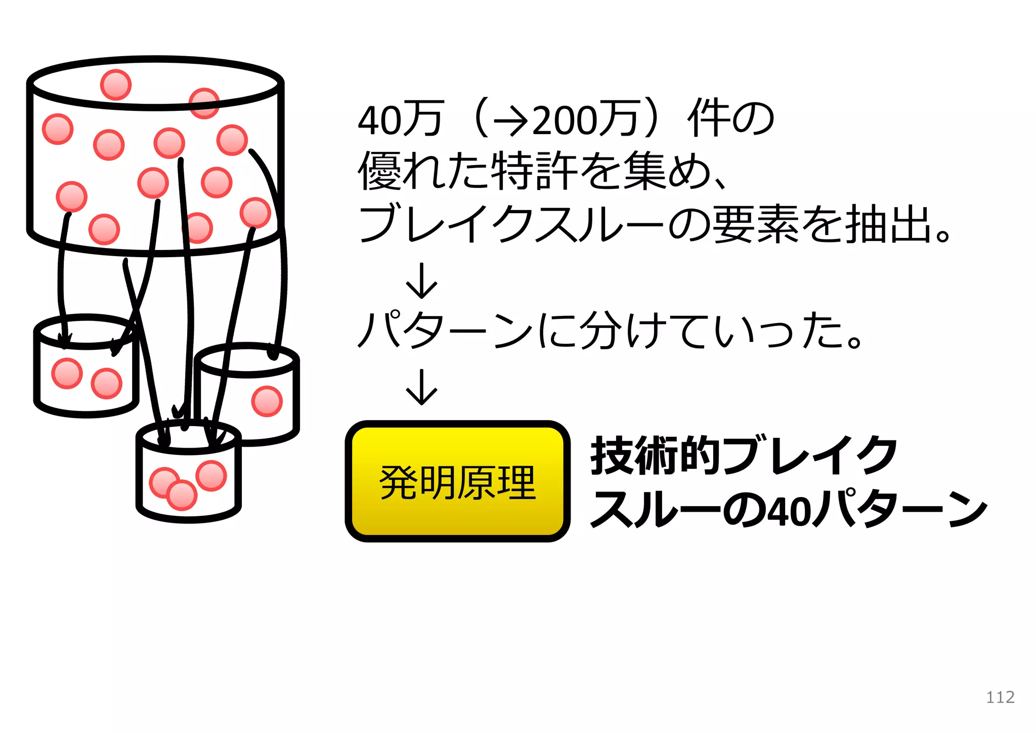 40万（→200万）件の
優れた特許を集め、
ブレイクスルーの要素を抽出。
  ↓
パターンに分けていった。
  ↓
       技術的ブレイク
発明原理
       スルーの40パターン



                 112
 