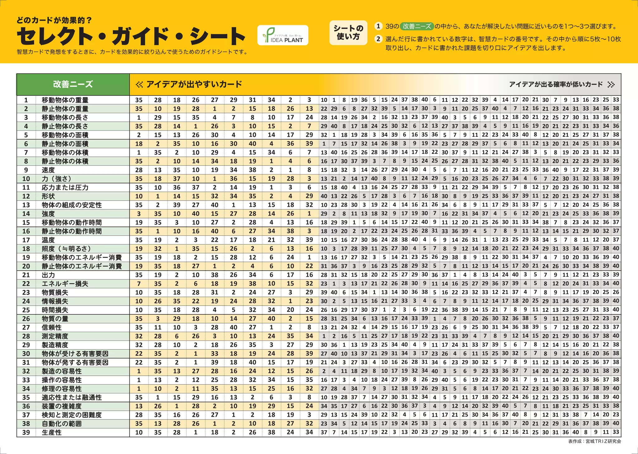 どのカードが効果的？
                                                                             シートの                 1 39の 改善ニーズ の中から、あなたが解決したい問題に近いものを1つ～3つ選びます。

セレクト・ガイド・シート                                                                 使い方                  2 選んだ行に書かれている数字は、智慧カードの番号です。その中から順に5枚～10枚
                                                                                                       取り出し、カードに書かれた課題を切り口にアイデアを出します。　
智慧カードで発想をするときに、カードを効果的に絞り込んで使うためのガイドシートです。




       改善ニーズ               アイデアが出やすいカード                                                                                                                                アイデアが出る確率が低いカード

  1   移動物体の重量         35   28   18   26   27   29   31   34    2    3   10   1    8    19   36   5    15   24   37   38   40    6   11   12   22   32   39   4    14   17   20   21   30   7    9    13   16   23   25   33
  2   静止物体の重量         35   10   19   28    1    2   15   18   26   13   22   29   6    8    27   32   39   5    14   17   30    3   9    11   20   25   37   40   4    7    12   16   21   23   24   31   33   34   36   38
  3   移動物体の長さ         1    29   15   35    4    7    8   10   17   24   28   14   19   26   34   2    16   32   13   23   37   39   40   3    5    6    9    11   12   18   20   21   22   25   27   30   31   33   36   38
  4   静止物体の長さ         35   28   14    1   26    3   10   15    2    7   29   40   8    17   18   24   25   30   32   6    12   13   27   37   38   39   4    5    9    11   16   19   20   21   22   23   31   33   34   36
  5   移動物体の面積         2    15   13   26   30    4   10   14   17   29   32   1    18   19   28   3    34   39   6    16   35   36   5    7    9    11   22   23   24   33   40    8   12   20   21   25   27   31   37   38
  6   静止物体の面積         18   2    35   10   16   30   40    4   36   39   1    7    15   17   32   14   26   38   3    9    19   22   23   27   28   29   37   5    6    8    11   12   13   20   21   24   25   31   33   34
  7   移動物体の体積         1    35    2   10   29    4   15   34    6    7   13   40   16   25   26   28   36   39   14   17   18   22   30   37   9    11   12   21   24   27   38    3   5    8    19   20   23   31   32   33
  8   静止物体の体積         35   2    10   14   34   18   19    1    4    6   16   17   30   37   39   3    7    8    9    15   24   25   26   27   28   31   32   38   40   5    11   12   13   20   21   22   23   29   33   36
  9   速度              28   13   35   10   19   34   38    2    1    8   15   18   32   3    14   26   27   29   24   30   4     5   6    7    11   12   16   20   21   23   25   33   36   40   9    17   22   31   37   39
 10   力（ 強さ）          35   18   37   10    1   36   15   19   28    3   13   21   2    14   17   40   8    9    11   12   24   29   5    16   20   23   25   26   27   34   4     6   7    22   30   31   32   33   38   39
 11   応力または圧力         35   10   36   37    2   14   19    1    3    6   15   18   40   4    13   16   24   25   27   28   33    9   11   21   22   29   34   39   5    7    8    12   17   20   23   26   30   31   32   38
 12   形状              10   1    14   15   32   34   35    2    4   29   40   13   22   26   5    17   28   3    6    7    16   18   30   8    9    19   25   33   36   37   39   11   12   20   21   23   24   27   31   38
 13   物体の組成の安定性       35   2    39   27   40    1   13   15   18   32   10   23   28   30   3    19   22   4    14   16   21   26   34   6    8    9    11   17   29   31   33   37   5    7    12   20   24   25   36   38
 14   強度              3    35   10   40   15   27   28   14   26    1   29   2    8    11   13   18   32   9    17   19   30    7   16   22   31   34   37   4    5    6    12   20   21   23   24   25   33   36   38   39
 15   移動物体の動作時間       19   35    3   10   27    2   28    4   13   16   18   29   39   1    5    6    14   15   17   22   40    9   11   12   20   21   25   26   30   31   33   34   38   7    8    23   24   32   36   37
 16   静止物体の動作時間       35   1    10   16   40    6   27   34   38    3   18   19   20   2    17   22   23   24   25   26   28   31   33   36   39   4    5    7    8    9    11   12   13   14   15   21   29   30   32   37
 17   温度              35   19    2    3   22   17   18   21   32   39   10   15   16   27   30   36   24   28   38   40   4     6   9    14   26   31   1    13   23   25   29   33   34   5    7    8    11   12   20   37
 18   照度（ ≒明るさ ）      19   32    1   35   15   26    2    6   13   16   10   3    17   28   39   11   25   27   30   4    5     7   8    9    12   14   18   20   21   22   23   24   29   31   33   34   36   37   38   40
 19   移動物体のエネルギー消費    35   19   18    2   15   28   12    6   24    1   13   16   17   27   32   3    5    14   21   23   25   26   29   38   8    9    11   22   30   31   34   37   4    7    10   20   33   36   39   40
 20   静止物体のエネルギ ー消費   19   35   18   27    1    2    4    6   10   22   31   36   37   3    9    16   23   25   28   29   32    5   7    8    11   12   13   14   15   17   20   21   24   26   30   33   34   38   39   40
 21   出力              35   19    2   10   38   26   34    6   17   16   28   31   32   15   18   20   22   25   27   29   30   36   37   1    4    8    13   14   24   40   3     5   7    9    11   12   21   23   33   39
 22   エネルギ ー損失        7    35    2    6   18   19   38   10   15   32   23   1    3    13   17   21   22   26   28   30   9    11   14   16   25   27   29   36   37   39   4     5   8    12   20   24   31   33   34   40
 23   物質損失            10   35   18   28   31    2   24   27    3   29   39   40   6    15   34   1    13   14   30   36   38   5    16   22   23   32   33   12   21   37   4     7   8    9    11   17   19   20   25   26
 24   情報損失            10   26   35   22   19   24   28   32    1   23   30   2    5    13   15   16   21   27   33   3    4    6    7    8    9    11   12   14   17   18   20   25   29   31   34   36   37   38   39   40
 25   時間損失            10   35   18   28    4    5   32   34   20   24   26   16   29   17   30   37   1    2    3    6    19   22   36   38   39   14   15   21   7    8    9    11   12   13   23   25   27   31   33   40
 26   物質の量            35   3    29   18   10   14   27   40    2   15   28   31   25   34   6    13   16   17   24   33   39   1    4    7    8    20   26   30   32   36   38    5   9    11   12   19   21   22   23   37
 27   信頼性             35   11   10    3   28   40   27    1    2    8   13   21   24   32   4    14   29   15   16   17   19   23   26   6    9    25   30   31   34   36   38   39   5    7    12   18   20   22   33   37
 28   測定精度            32   28    6   26    3   10   13   24   35   34   1    2    16   5    11   25   27   17   18   19   22   23   31   33   39   4    7    8    9    12   14   15   20   21   29   30   36   37   38   40
 29   製造精度            32   28   10    2   18   26   35    3   27   29   30   36   1    13   19   23   25   34   40   4    9    11   17   24   31   33   37   39   5    6    7     8   12   14   15   16   20   21   22   38
 30   物体が受ける有害要因      22   35    2    1   33   18   19   24   28   39   27   40   10   13   37   21   29   31   34   3    17   23   26   4    6    11   15   25   30   32   5     7   8    9    12   14   16   20   36   38
 31   物体が発する有害要因      22   35    2    1   39   18   40   15   17   19   21   24   3    27   33   4    10   16   26   28   31   34   6    23   29   30   32   5    7    8    9    11   12   13   14   20   25   36   37   38
 32   製造の容易性          1    35   13   27   28   16   24   12   15   26   2    4    11   18   29   8    10   17   19   32   34   40   3    5    6    9    23   33   36   37   7    14   20   21   22   25   30   31   38   39
 33   操作の容易性          1    13    2   12   25   28   32   34   15   35   16   17   3    4    10   18   24   27   39   8    26   29   40   5    6    19   22   23   30   31   7    9    11   14   20   21   33   36   37   38
 34   修理の容易性          1    10    2   11   35   13   15   25   16   32   27   28   4    34   7    9    3    12   18   19   26   29   31   5    6    8    14   17   20   21   22   23   24   30   33   36   37   38   39   40
 35   適応性または融通性       35   1    15   29   16   13    2    6    3    8   10   19   28   37   7    14   27   30   31   32   34   4    5    9    11   17   18   20   22   24   26   12   21   23   25   33   36   38   39   40
 36   装置の複雑度          13   26    1   28    2   10   19   29   15   24   34   35   17   27   6    16   22   30   36   37   3    4    9    12   14   20   32   39   40   5    7    8    11   18   21   23   25   31   33   38
 37   検知と測定の困難度       28   35   16   26   27    1    2   18   19    3   29   13   15   24   39   10   22   32   4    5    6    11   17   21   25   30   34   36   37   40   8    9    12   31   33   38   7    14   20   23
 38   自動化の範囲          35   13   28   26    1    2   10   18   27   32   23   34   5    12   14   15   17   19   24   25   33   3    4    6    8    9    11   16   30   7    20   21   22   29   31   36   37   38   39   40
 39   生産性             10   35   28    1   18    2   26   38   24   34   37   7    14   15   17   19   22   3    13   20   23   27   29   32   39   4    5    6    12   16   21   25   30   31   36   40   8    9    11   33
                                                                                                                                                                                                 表作成：宮城Ｔ Ｉ
                                                                                                                                                                                                        Ｒ Ｚ研究会
 