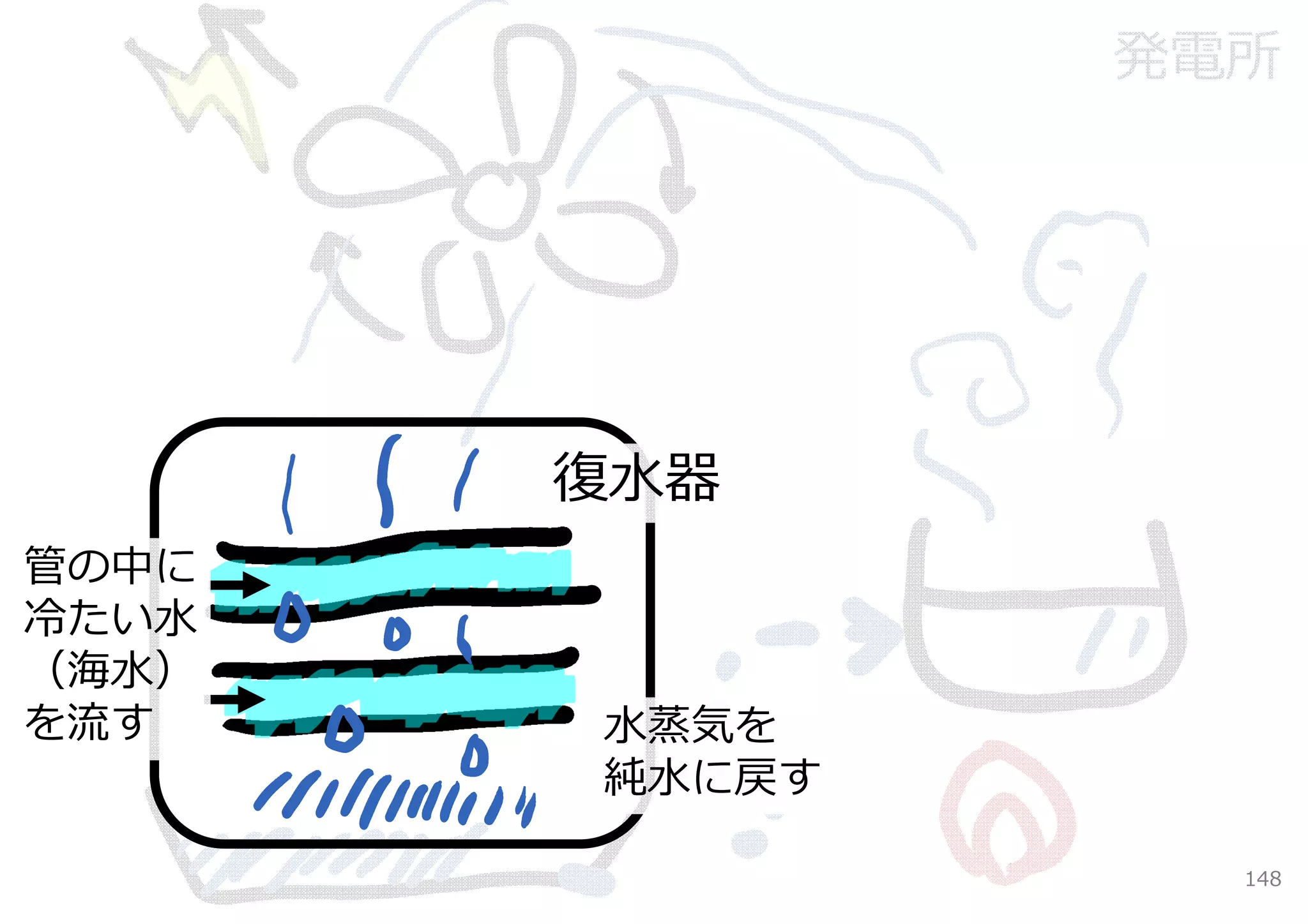 発電所




       復⽔器
管の中に
冷たい⽔
（海⽔）
を流す    ⽔蒸気を
       純⽔に戻す

                 148
 