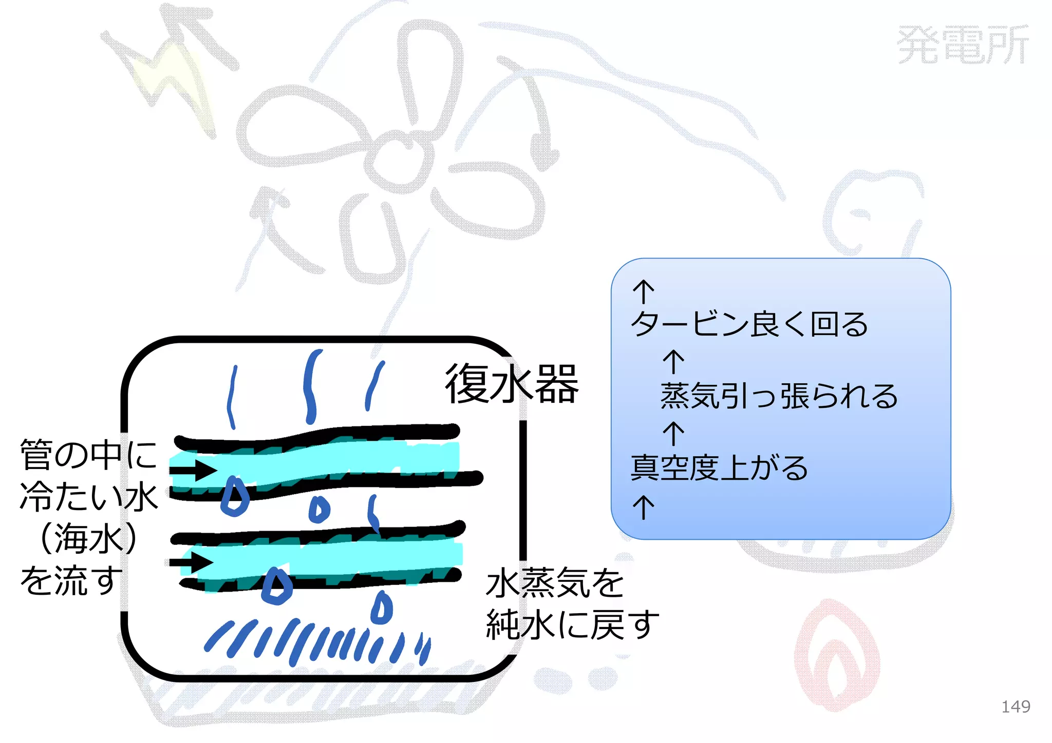 発電所




             ↑
             タービン良く回る
               ↑
       復⽔器     蒸気引っ張られる
               ↑
管の中に         真空度上がる
冷たい⽔         ↑
（海⽔）
を流す    ⽔蒸気を
       純⽔に戻す

                          149
 