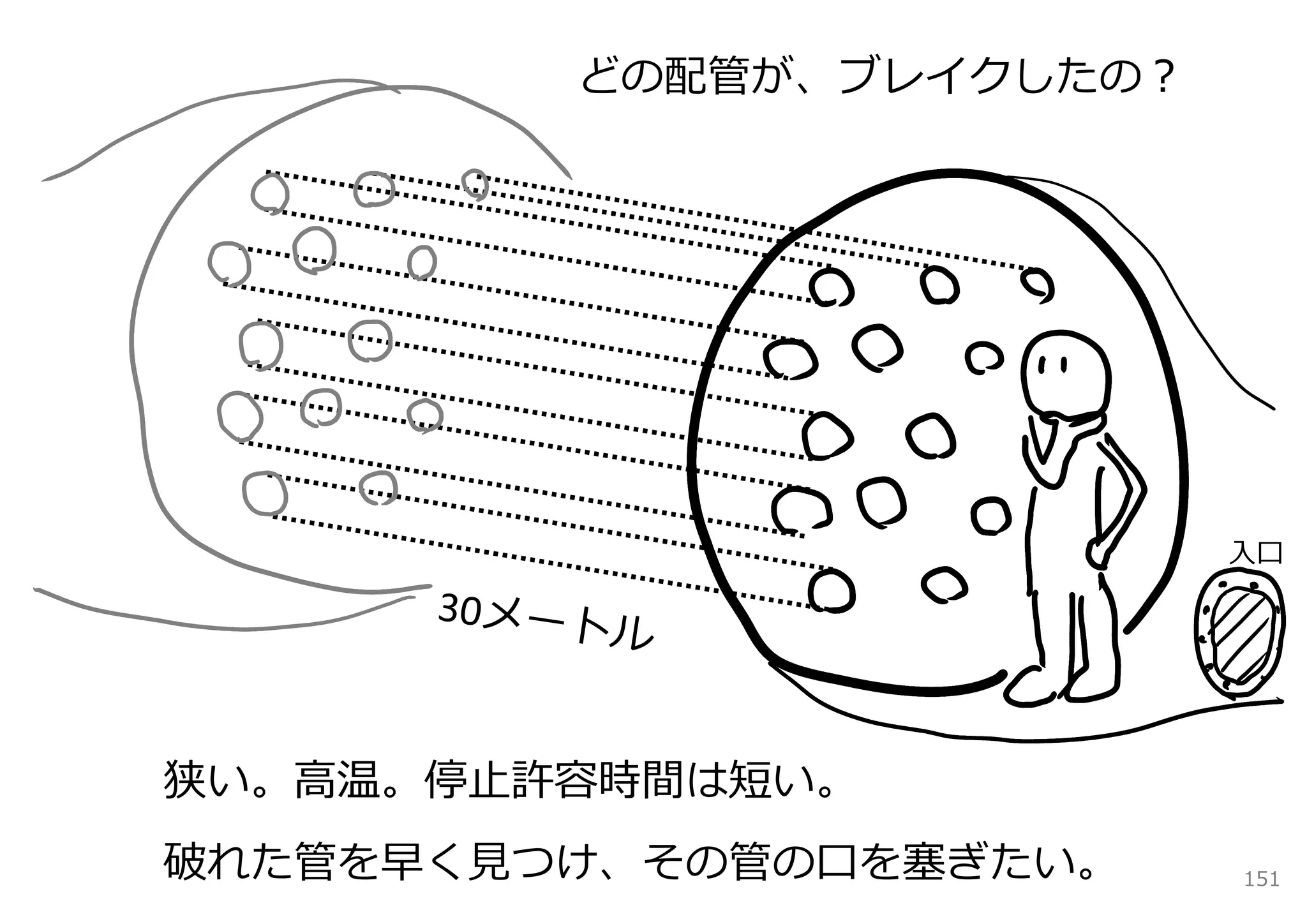 どの配管が、ブレイクしたの？




                          ⼊⼝




狭い。⾼温。停⽌許容時間は短い。
破れた管を早く⾒つけ、その管の⼝を塞ぎたい。    151
 