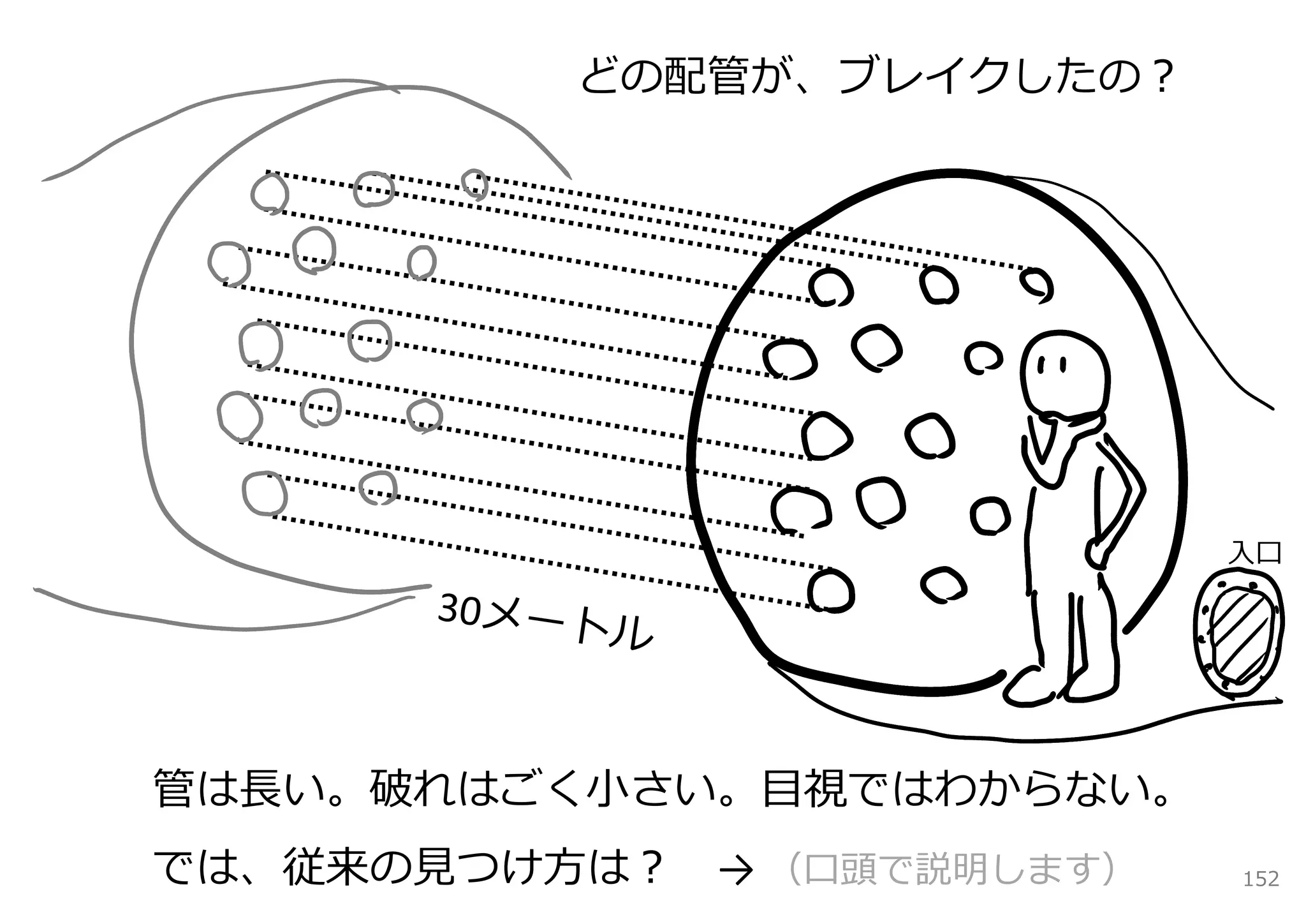 どの配管が、ブレイクしたの？




                            ⼊⼝




管は⻑い。破れはごく⼩さい。⽬視ではわからない。
では、従来の⾒つけ⽅は？ → （⼝頭で説明します）   152
 