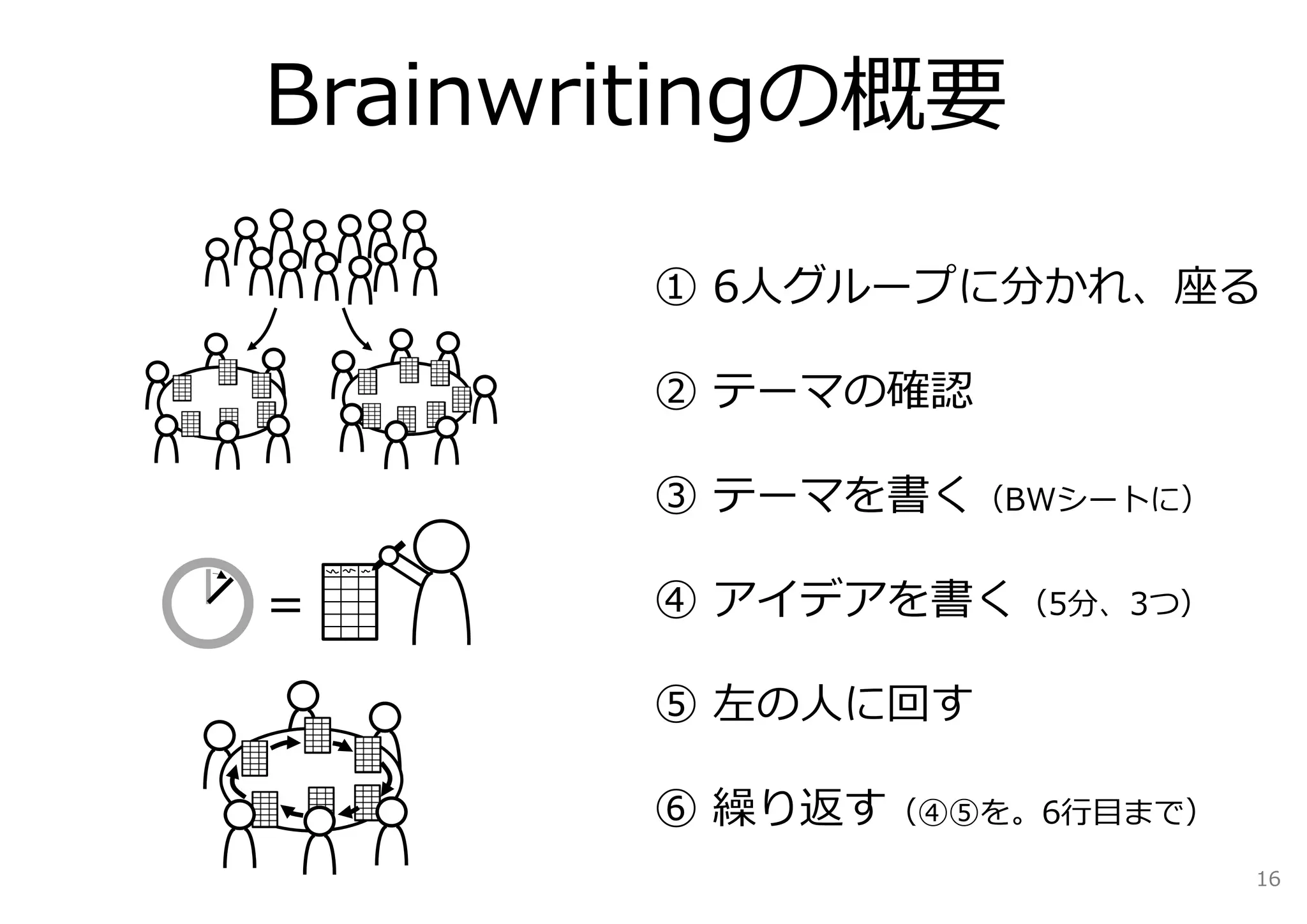 Brainwritingの概要

       ① 6⼈グループに分かれ、座る

       ② テーマの確認

       ③ テーマを書く（BWシートに）

＝      ④ アイデアを書く（5分、3つ）

       ⑤ 左の⼈に回す

       ⑥ 繰り返す（④⑤を。6⾏⽬まで）
                           16
 
