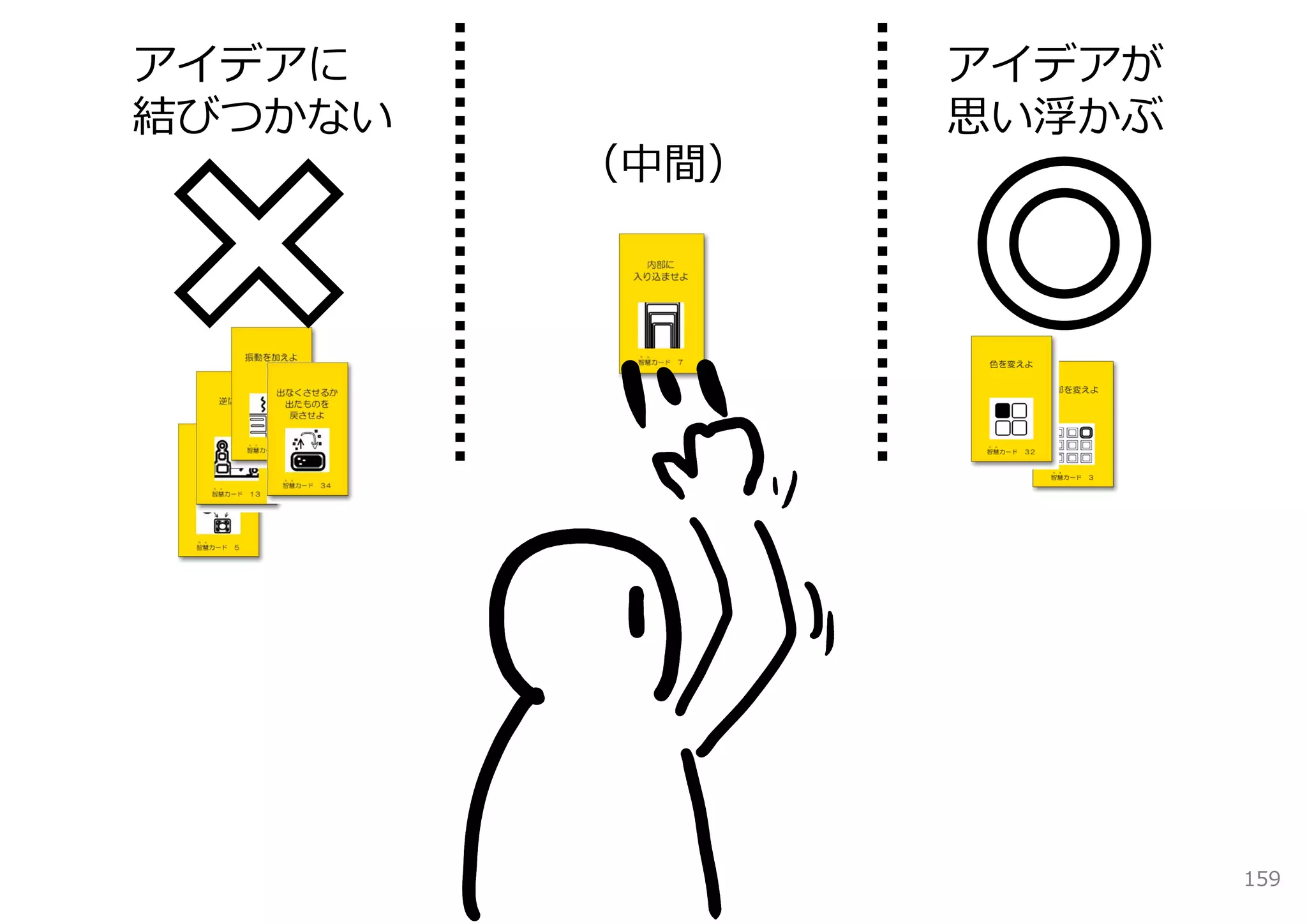 アイデアに           アイデアが
結びつかない          思い浮かぶ
         （中間）




                        159
 