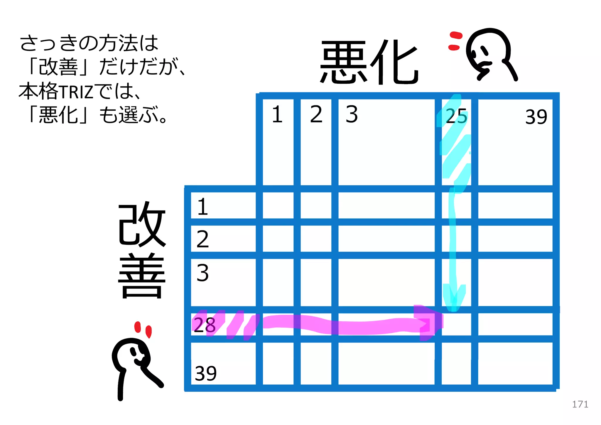 悪化
さっきの⽅法は
「改善」だけだが、
本格TRIZでは、
「悪化」も選ぶ。     １ ２ ３   25   39


        １
        ２
        ３

        28

        39
                               171
 
