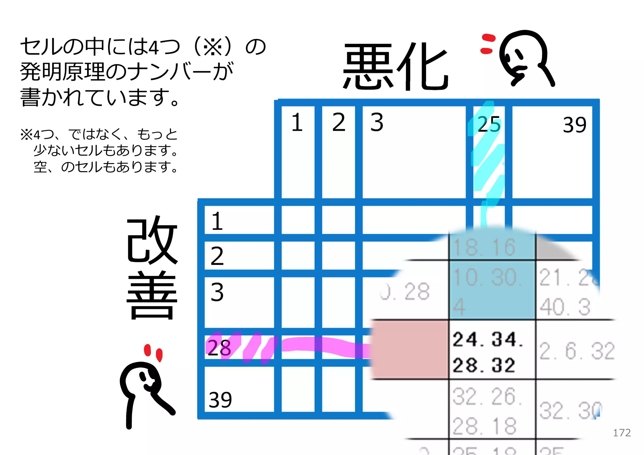 悪化
セルの中には4つ（※）の
発明原理のナンバーが
書かれています。
※4つ、ではなく、もっと
                    １ ２ ３   25   39
 少ないセルもあります。
 空、のセルもあります。



               １
               ２
               ３

               28

               39
                                      172
 