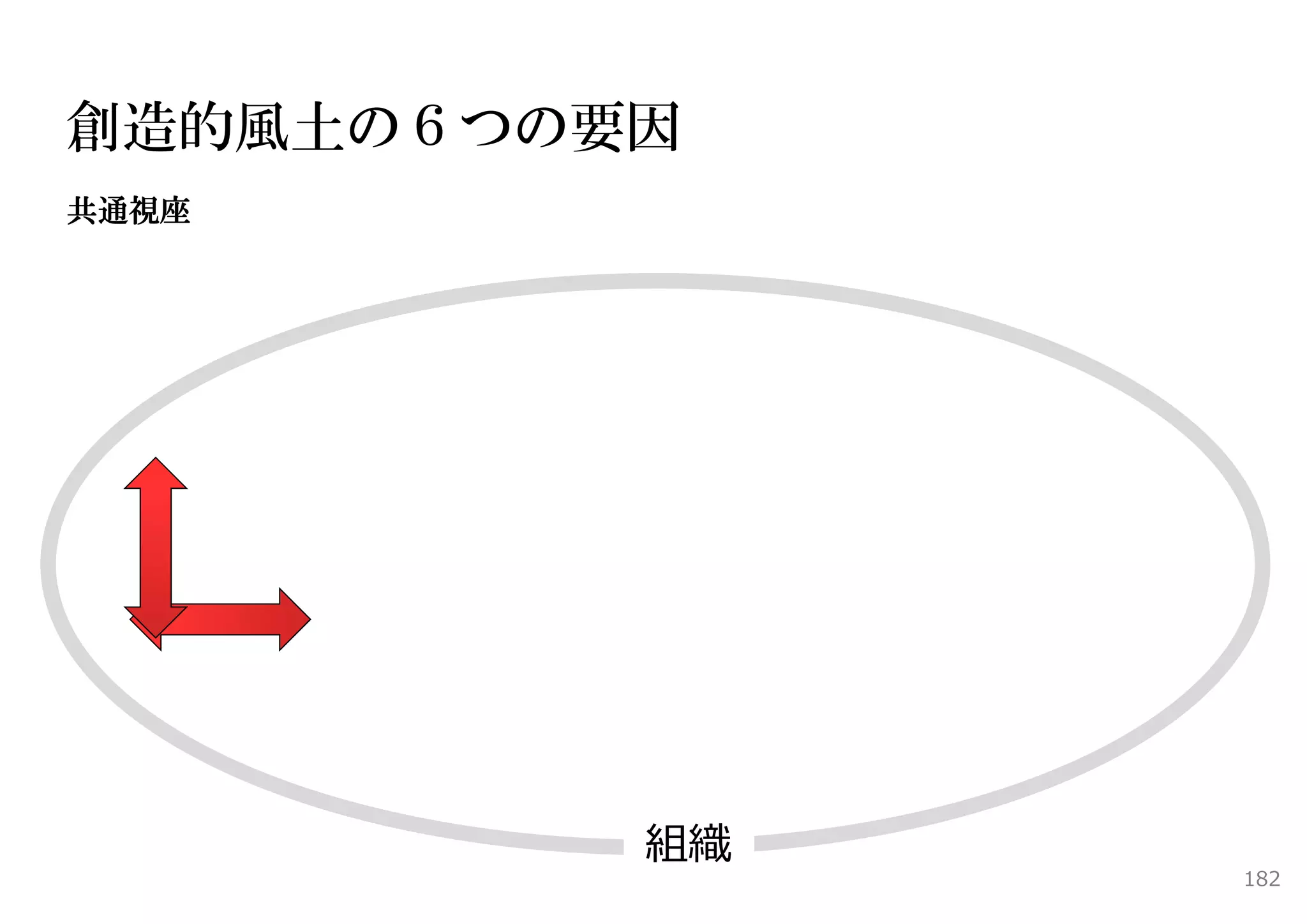 創造的風土の６つの要因
共通視座




          組織
               182
 