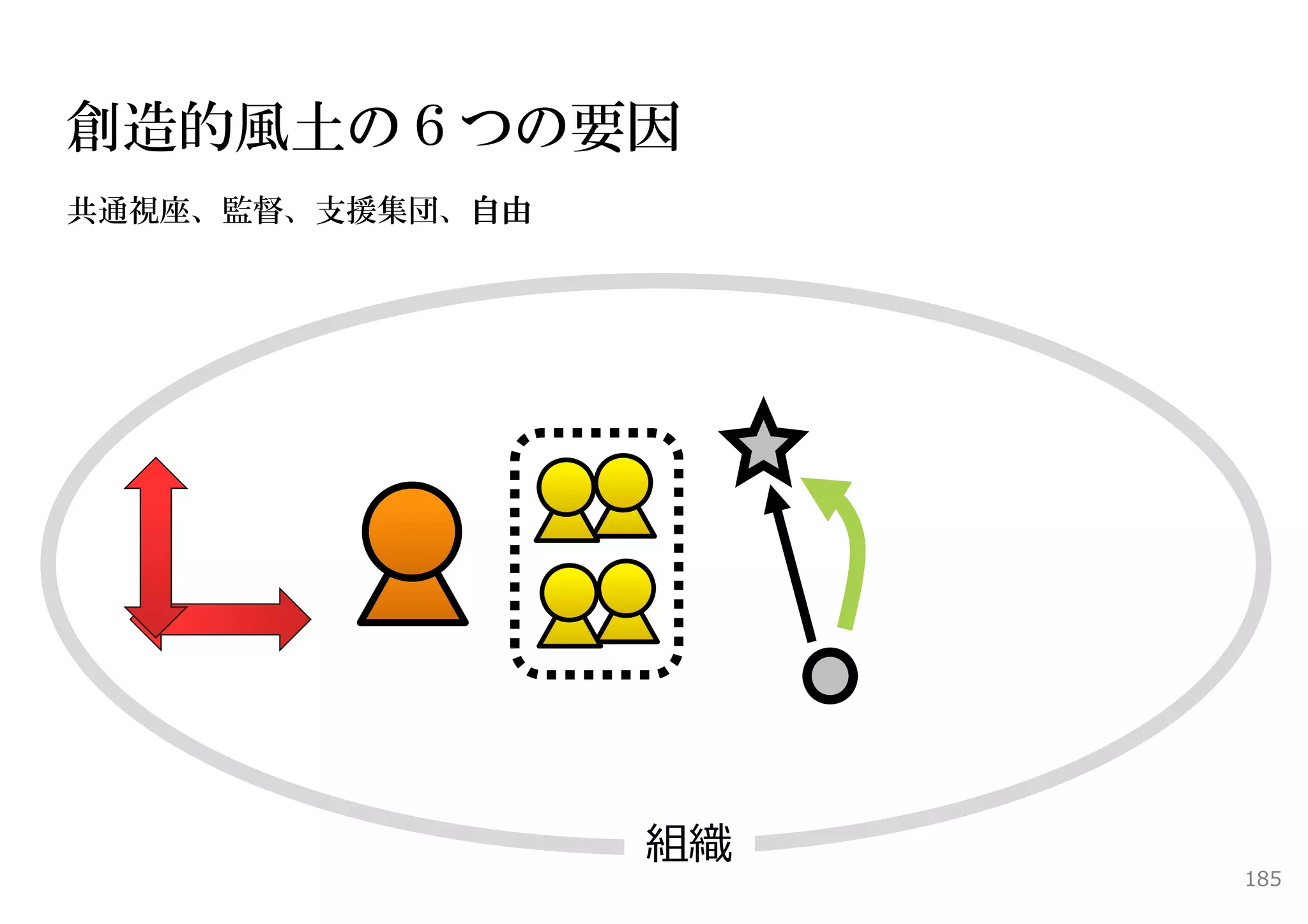 創造的風土の６つの要因
共通視座、監督、支援集団、自由




                  組織
                       185
 