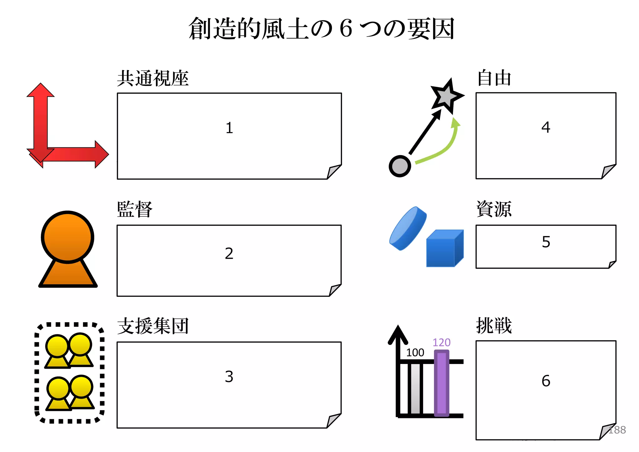 創造的風土の６つの要因
共通視座                             自由
［組織的な奨励をせよ］アイデアに対し               ［⽅法の⾃由］⼈々に何
て公平かつ建設的な判断を通して創造性               の仕事をするべきか、あ
         １
を奨励せよ。創造的な仕事に賞を与え承                    ４
                                 るいはどのようにそれを
認せよ。新しいアイデア、アイデアの流               するべきかを決定する余
れ、さらには組織における共有視座を展               地を与えよ－仕事をコン
開する仕組みを作れ。                       トロールしている感覚


監督                               資源
［スーパーバイザー的な奨励をせよ］優               ［⼗分な資源］資⾦、資
れた仕事モデルを提供せよ：ゴールを適                    ５
                                 材、設備や情報等の資源
         ２
切に設定し、仕事集団の中での信頼関係               に適切に接近可能にせよ
を明確にして⽀援し、さらに個⼈の寄与
を評価せよ。


支援集団                             挑戦
                           120
［⽀援的な仕事集団を作れ］より良いコ   100         ［挑戦的な仕事］ハード
ミュニケーションを求めている分⽴した               ワークに臆病になること
         ３
熟練集団を⼀緒にせよ。そうすることに               はない。ほとんどの⼈々
                                      ６
よって、新たなアイデア、各々の仕事へ               は課題にチャレンジした
の建設的な挑戦の可能性が⽣まれ、仕事               り、重要なプロジェクト
への関わりを感じることができる。                 に参加していると感じた
                                            188
                                 ときに成⻑する
 