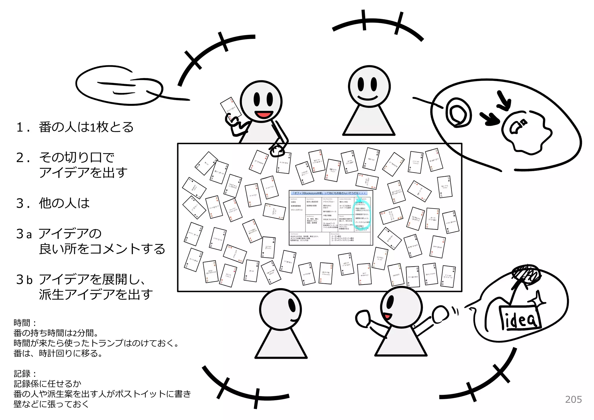 １．番の⼈は1枚とる

２．その切り⼝で
  アイデアを出す

３．他の⼈は

３a アイデアの
   良い所をコメントする

３b アイデアを展開し、
   派⽣アイデアを出す

時間：
番の持ち時間は2分間。
時間が来たら使ったトランプはのけておく。
番は、時計回りに移る。

記録：
記録係に任せるか
番の⼈や派⽣案を出す⼈がポストイットに書き
壁などに張っておく
                        205
 