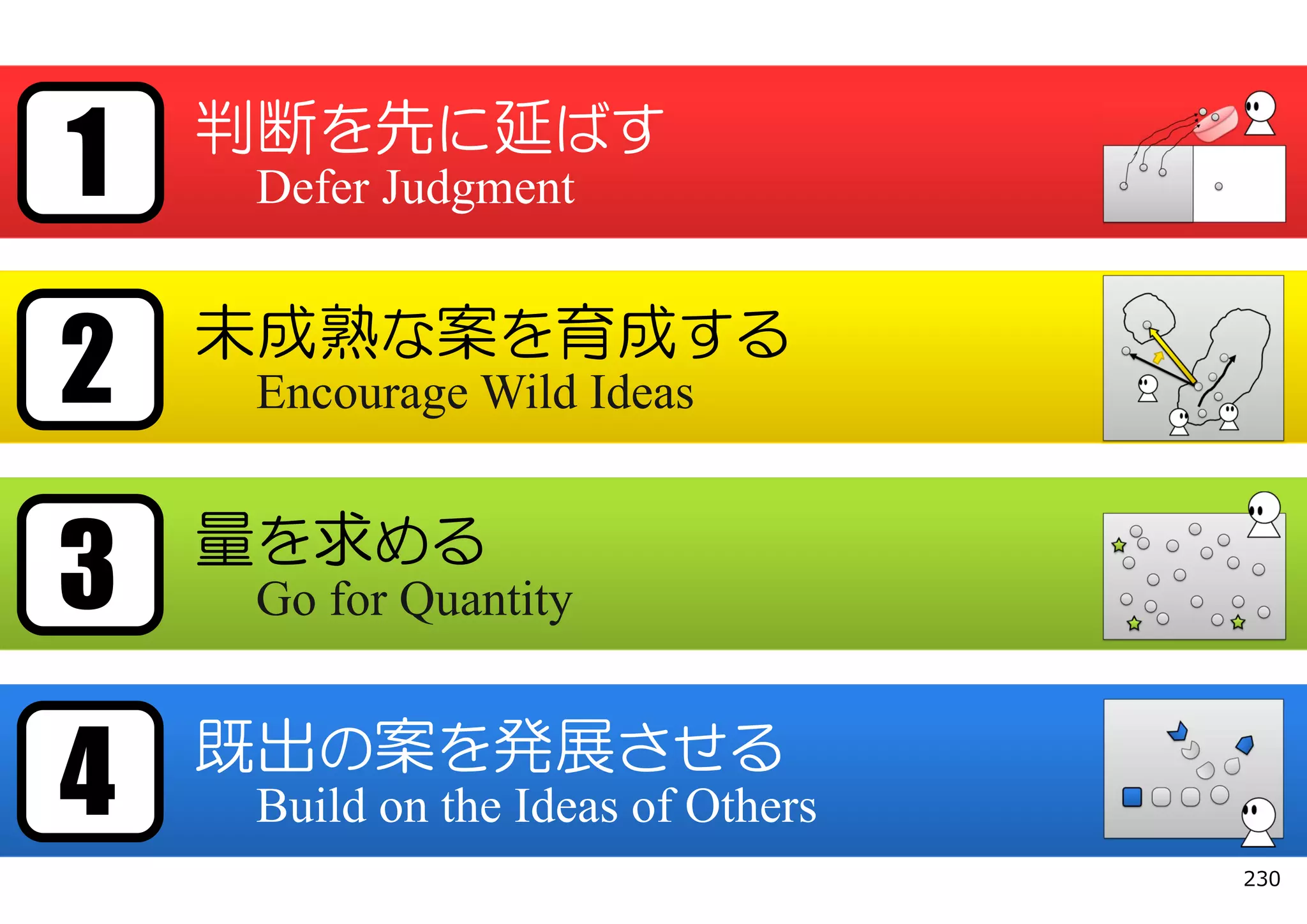 1   判断を先に延ばす
     Defer Judgment



2   未成熟な案を育成する
     Encourage Wild Ideas



3   量を求める
     Go for Quantity



4   既出の案を発展させる
     Build on the Ideas of Others
                                    230
 