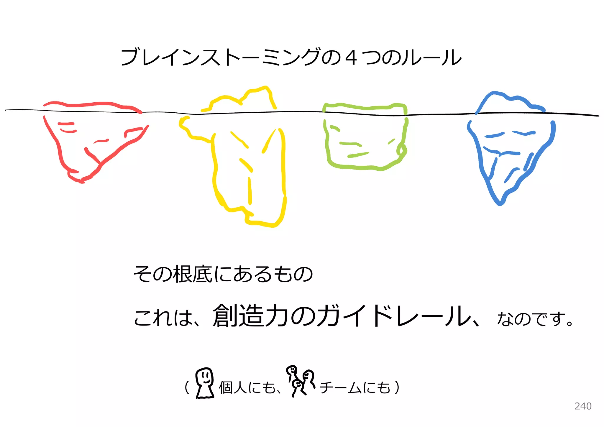 ブレインストーミングの４つのルール




その根底にあるもの

これは、創造⼒のガイドレール、なのです。


  （   個⼈にも、   チームにも ）
                        240
 