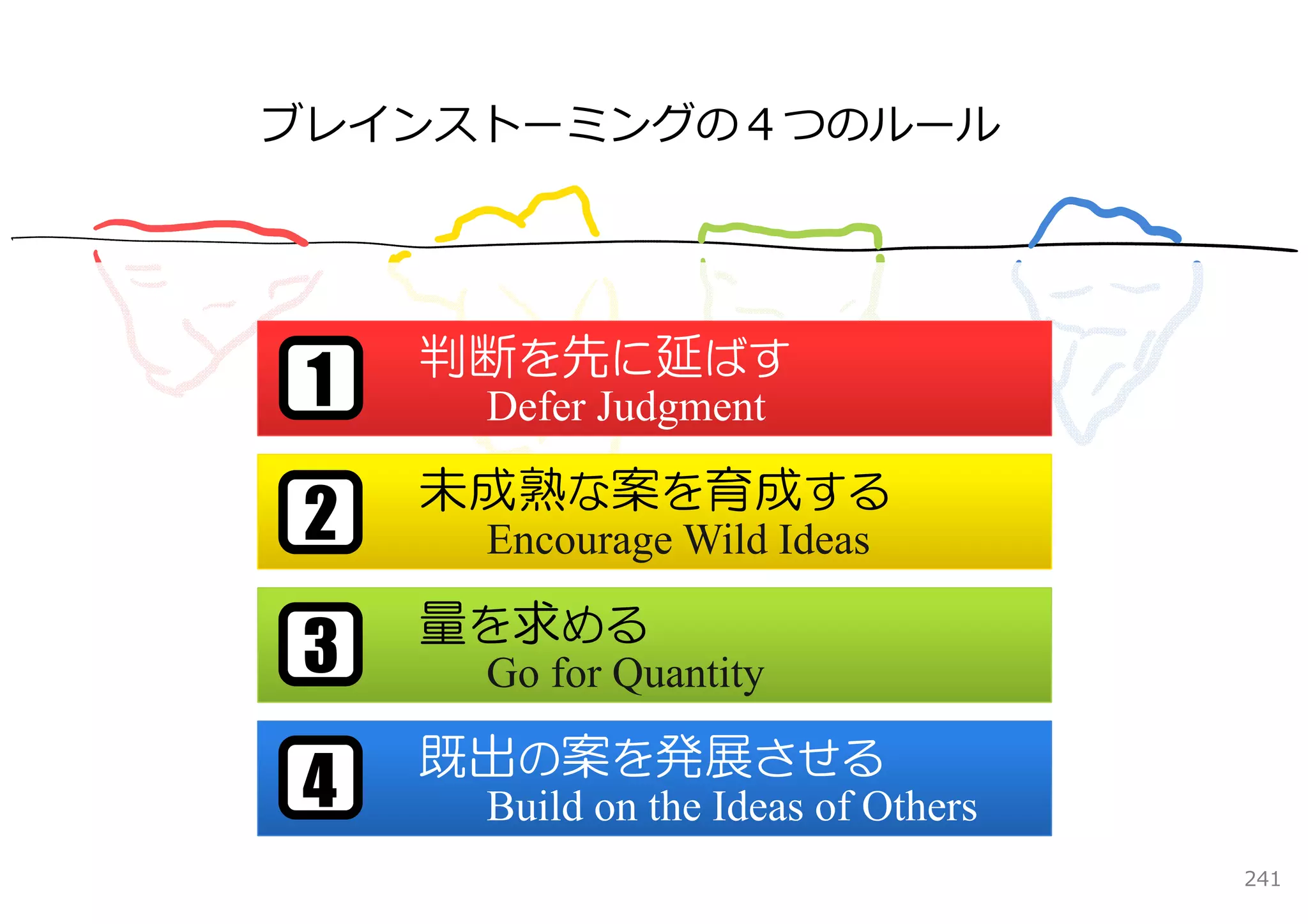 ブレインストーミングの４つのルール




     判断を先に延ばす
 1    Defer Judgment
     未成熟な案を育成する
 2    Encourage Wild Ideas
     量を求める
3     Go for Quantity
     既出の案を発展させる
4     Build on the Ideas of Others
                                     241
 