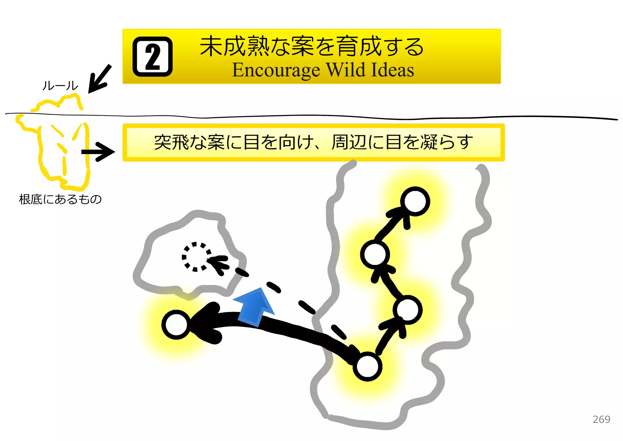未成熟な案を育成する
          2    Encourage Wild Ideas
  ルール



          突⾶な案に⽬を向け、周辺に⽬を凝らす


根底にあるもの




                                      269
 