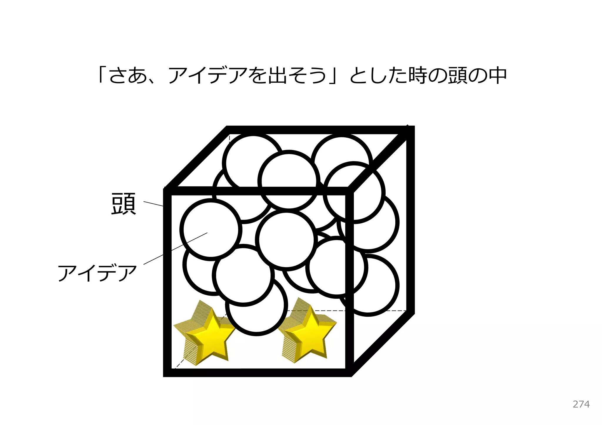 「さあ、アイデアを出そう」とした時の頭の中




  頭

アイデア




                         274
 
