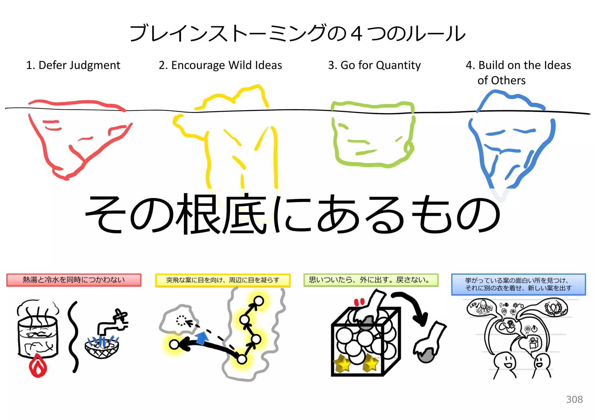ブレインストーミングの４つのルール
1. Defer Judgment    2. Encourage Wild Ideas   3. Go for Quantity   4. Build on the Ideas
                                                                       of Others




          その根底にあるもの


                                                                                       308
 