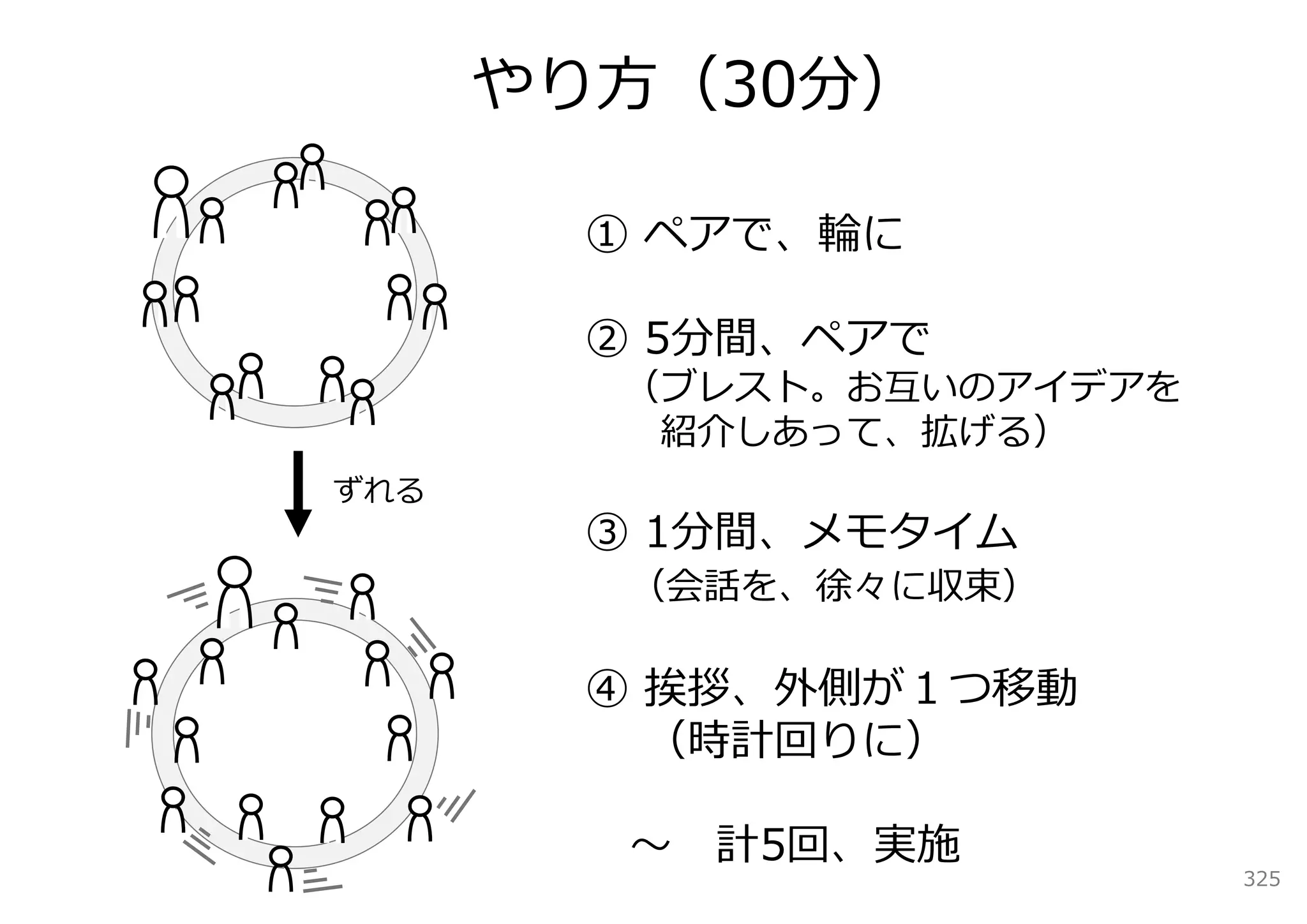 やり⽅（30分）

        ① ペアで、輪に

        ② 5分間、ペアで
        （ブレスト。お互いのアイデアを
         紹介しあって、拡げる）
ずれる
        ③ 1分間、メモタイム
         （会話を、徐々に収束）

        ④ 挨拶、外側が１つ移動
          （時計回りに）

         〜 計5回、実施
                          325
 