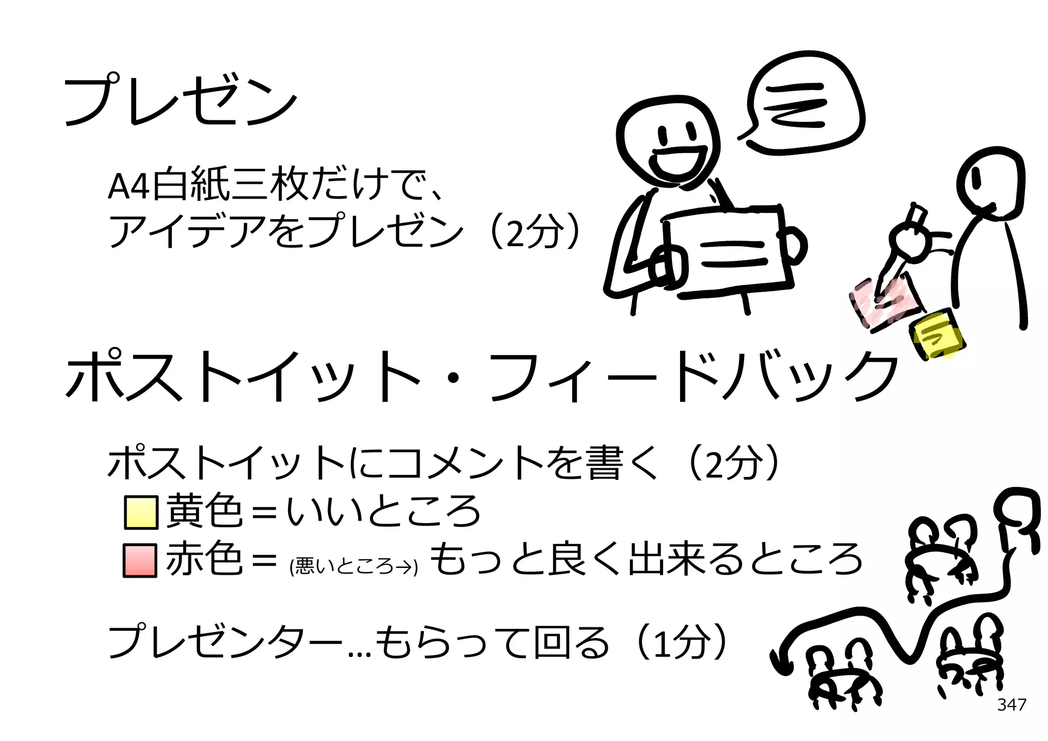 プレゼン
A4⽩紙三枚だけで、
アイデアをプレゼン（2分）


ポストイット・フィードバック
ポストイットにコメントを書く（2分）
 ⻩⾊＝いいところ
 ⾚⾊＝ (悪いところ→) もっと良く出来るところ

プレゼンター…もらって回る（1分）
                            347
 