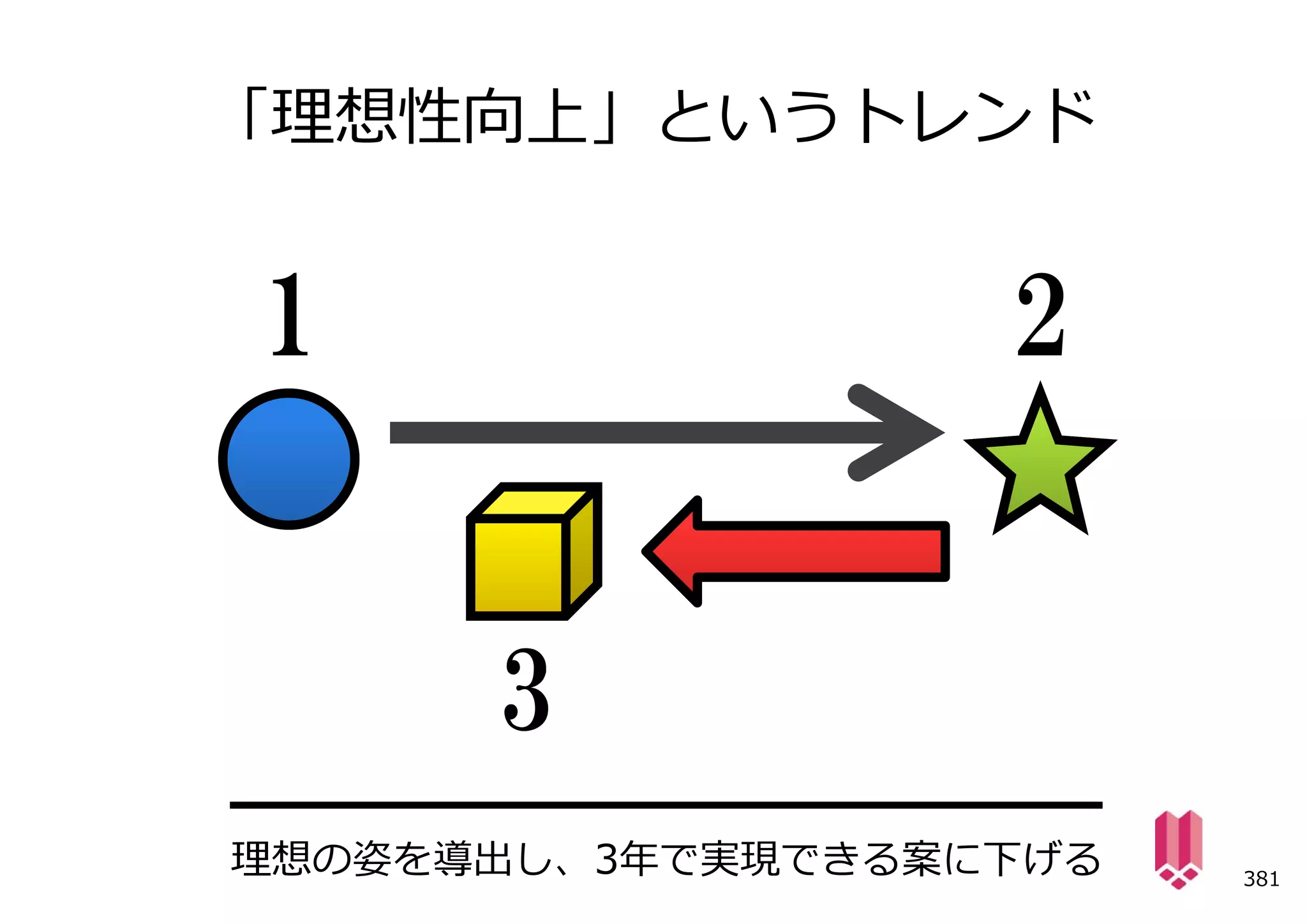 「理想性向上」というトレンド


1                  2


      3
理想の姿を導出し、3年で実現できる案に下げる   381
 