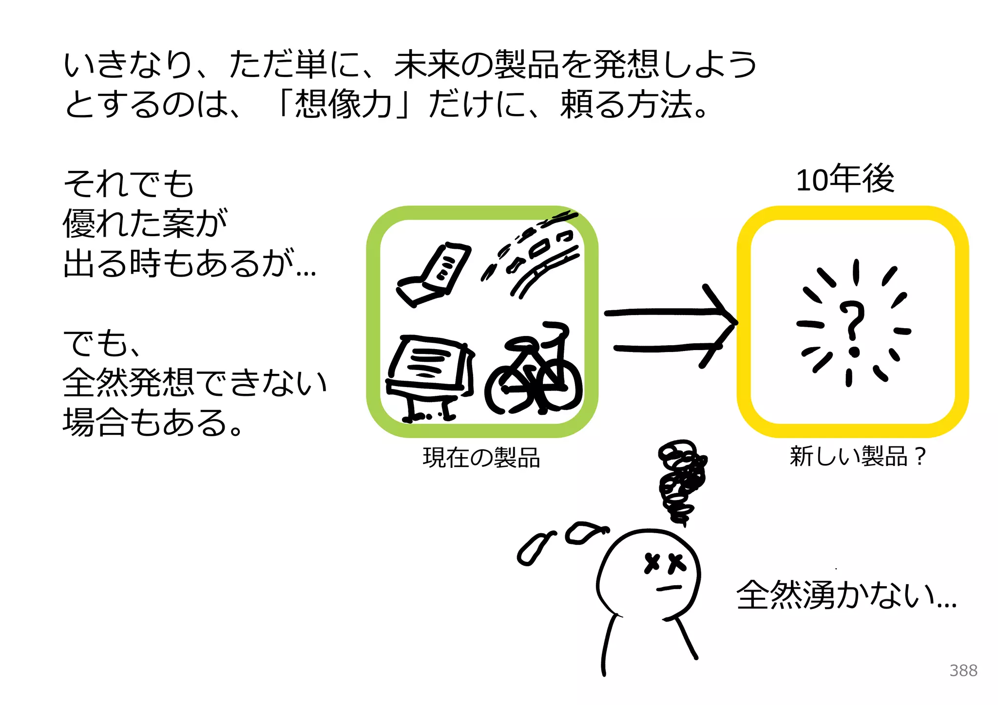 いきなり、ただ単に、未来の製品を発想しよう
とするのは、「想像⼒」だけに、頼る⽅法。

それでも                    10年後
優れた案が
出る時もあるが…

でも、
全然発想できない
場合もある。
           現在の製品        新しい製品？




                    全然湧かない…

                                 388
 