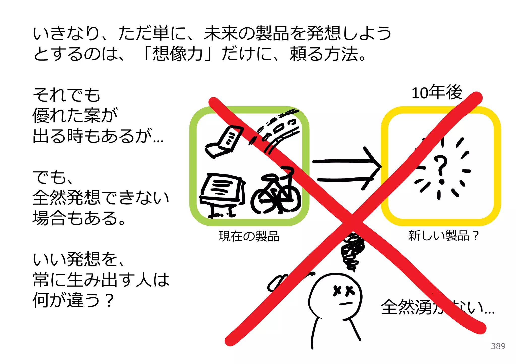 いきなり、ただ単に、未来の製品を発想しよう
とするのは、「想像⼒」だけに、頼る⽅法。

それでも                    10年後
優れた案が
出る時もあるが…

でも、
全然発想できない
場合もある。
           現在の製品        新しい製品？

いい発想を、
常に⽣み出す⼈は
何が違う？               全然湧かない…

                                 389
 