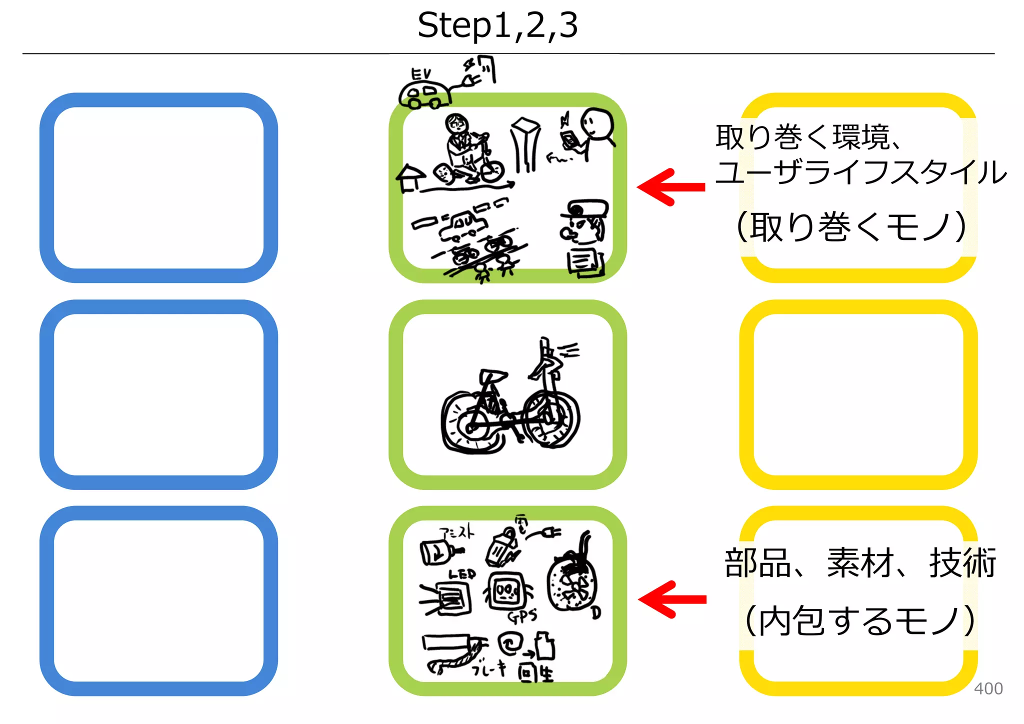 Step1,2,3


            取り巻く環境、
            ユーザライフスタイル
            （取り巻くモノ）




            部品、素材、技術
            （内包するモノ）
                    400
 