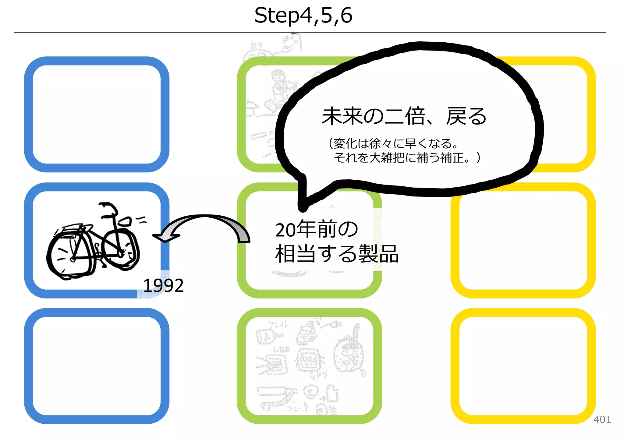 Step4,5,6



             未来の⼆倍、戻る
             （変化は徐々に早くなる。
              それを⼤雑把に補う補正。）




        20年前の
        相当する製品
1992




                              401
 