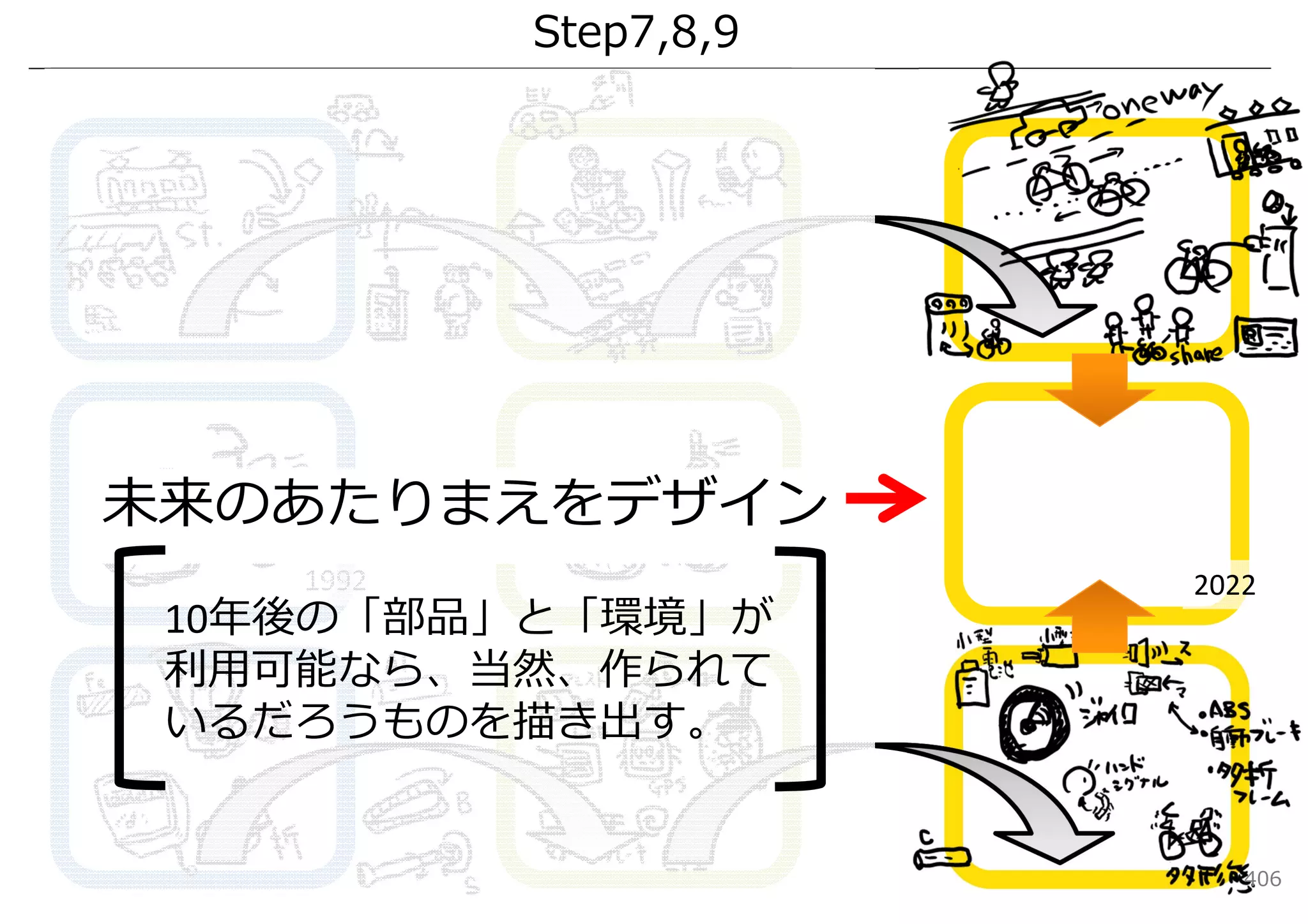 Step7,8,9




未来のあたりまえをデザイン
    1992               2022
 10年後の「部品」と「環境」が
 利⽤可能なら、当然、作られて
 いるだろうものを描き出す。


                          406
 