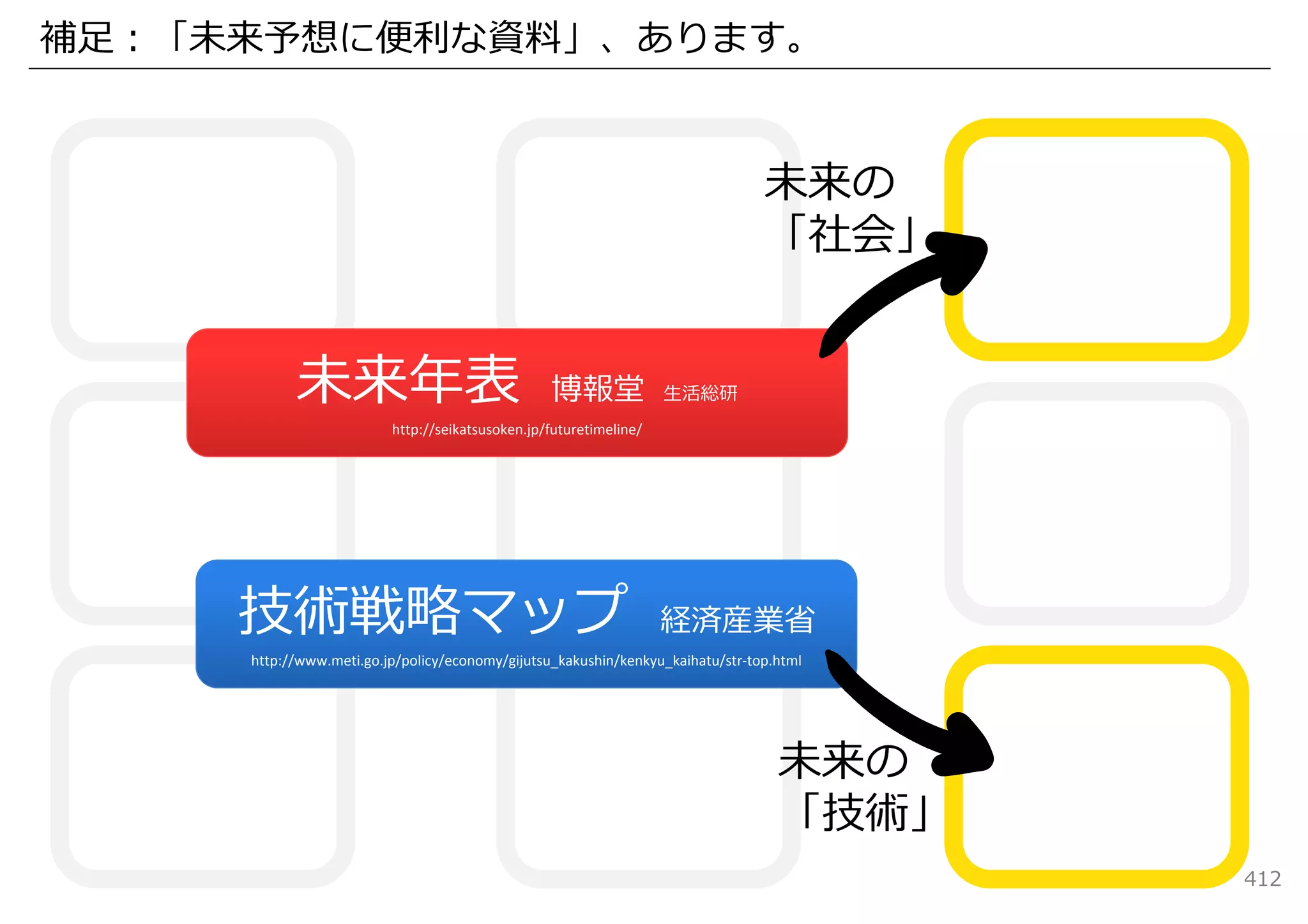 補⾜：「未来予想に便利な資料」、あります。


                                                                                未来の
                                                                                「社会」


           未来年表                                  博報堂               ⽣活総研
                         http://seikatsusoken.jp/futuretimeline/




     技術戦略マップ                                                       経済産業省
     http://www.meti.go.jp/policy/economy/gijutsu_kakushin/kenkyu_kaihatu/str‐top.html




                                                                                  未来の
                                                                                  「技術」
                                                                                         412
 