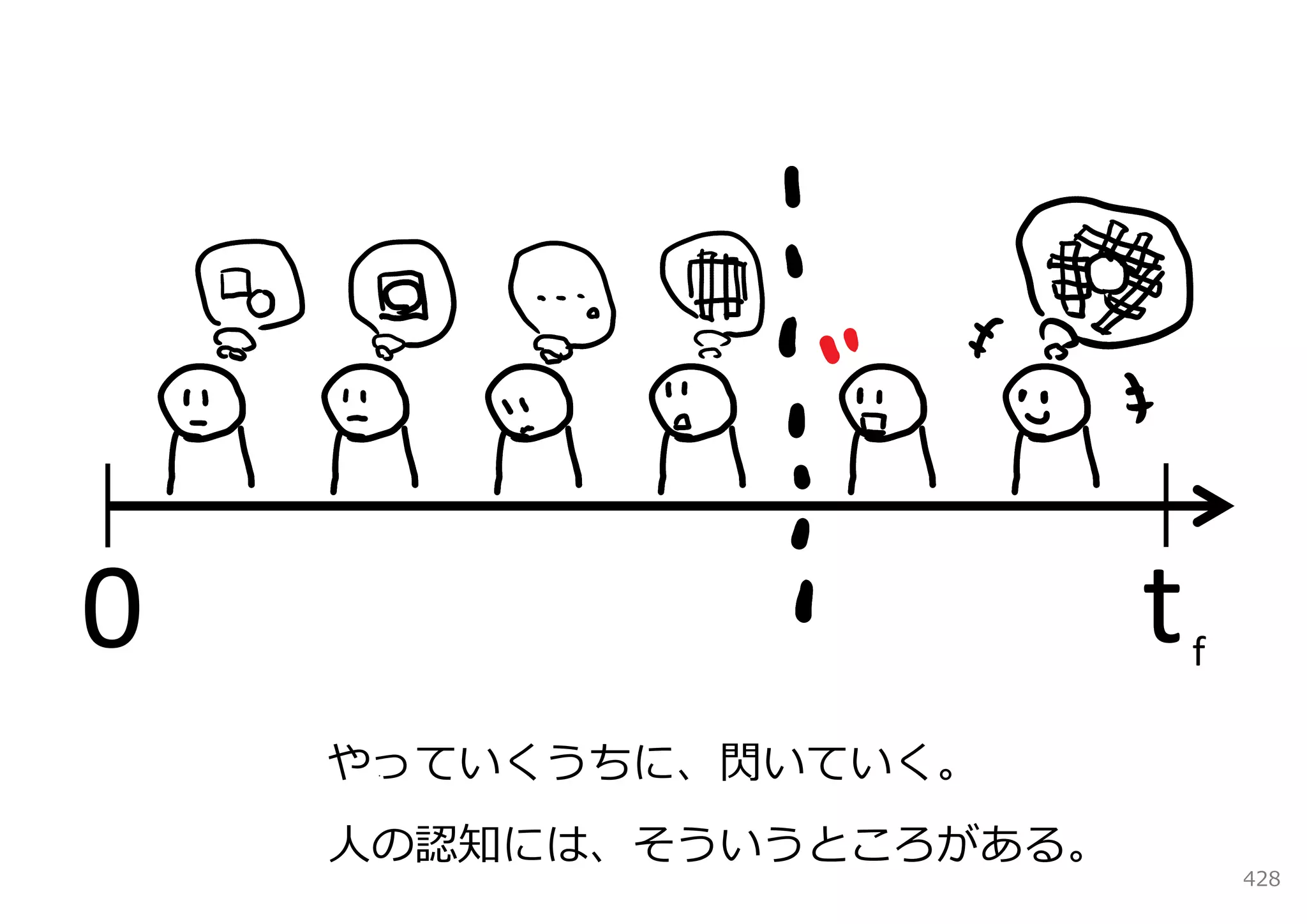 0                        t   f

    やっていくうちに、閃いていく。
    ⼈の認知には、そういうところがある。
                                 428
 