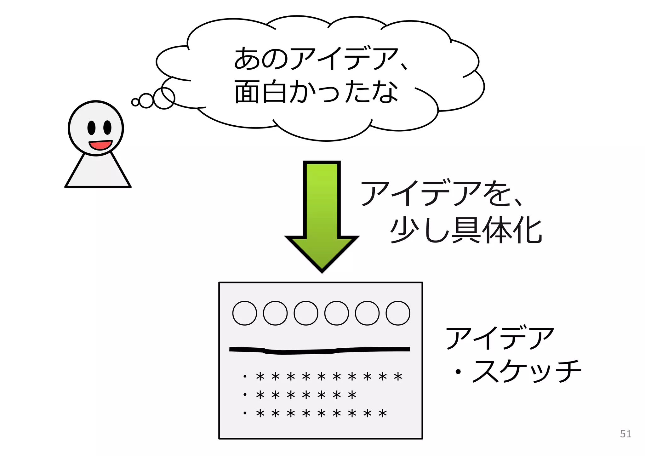 あのアイデア、
⾯⽩かったな


       アイデアを、
        少し具体化

○○○○○○
              アイデア
・＊＊＊＊＊＊＊＊＊＊   ・スケッチ
・＊＊＊＊＊＊＊
・＊＊＊＊＊＊＊＊＊
                      51
 