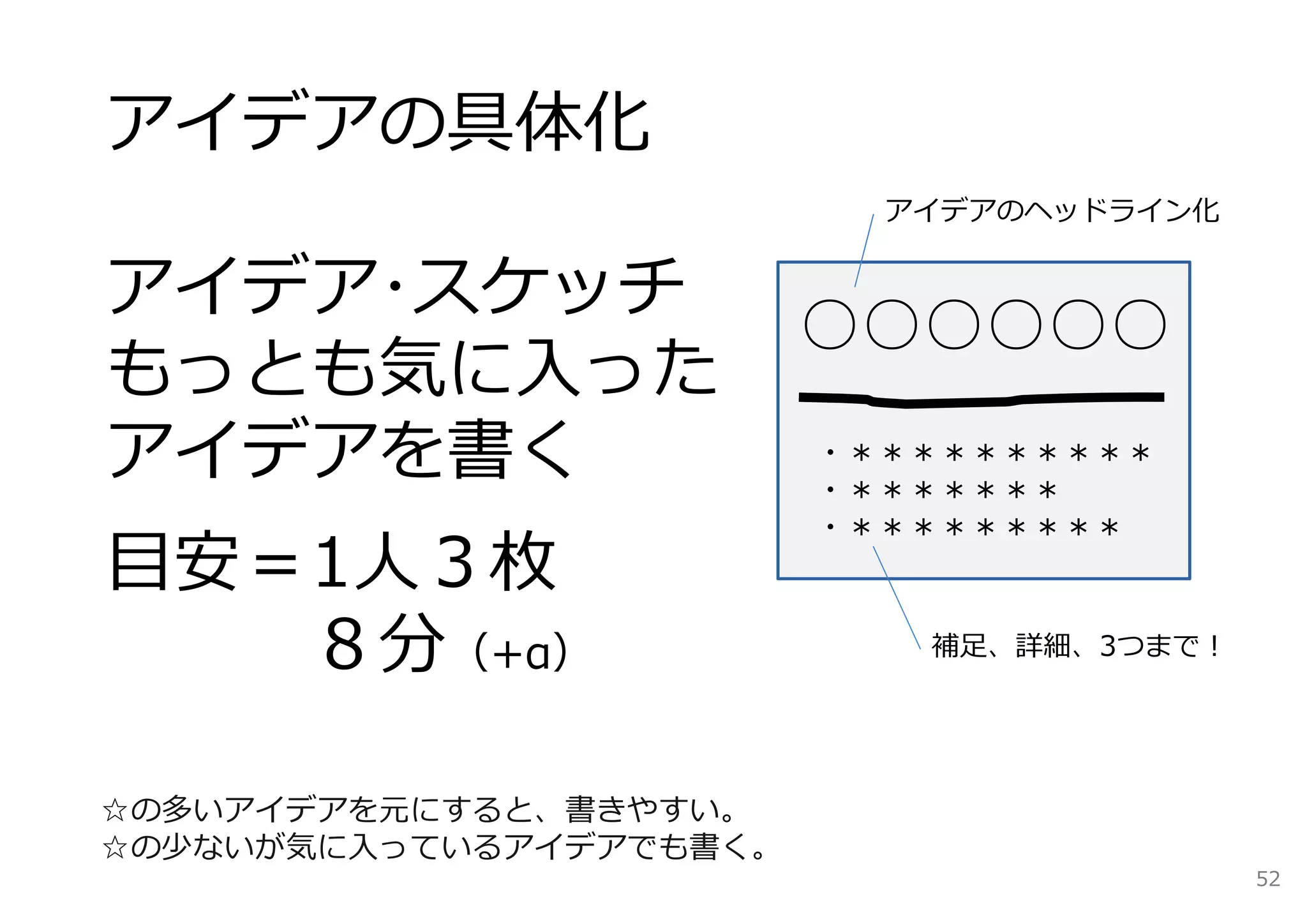 アイデアの具体化
                           アイデアのヘッドライン化


アイデア･スケッチ
                         ○○○○○○
もっとも気に⼊った
アイデアを書く                  ・＊＊＊＊＊＊＊＊＊＊
                         ・＊＊＊＊＊＊＊
                         ・＊＊＊＊＊＊＊＊＊
⽬安＝1⼈３枚
   ８分（+α）                   補⾜、詳細、3つまで！




☆の多いアイデアを元にすると、書きやすい。
☆の少ないが気に⼊っているアイデアでも書く。
                                          52
 