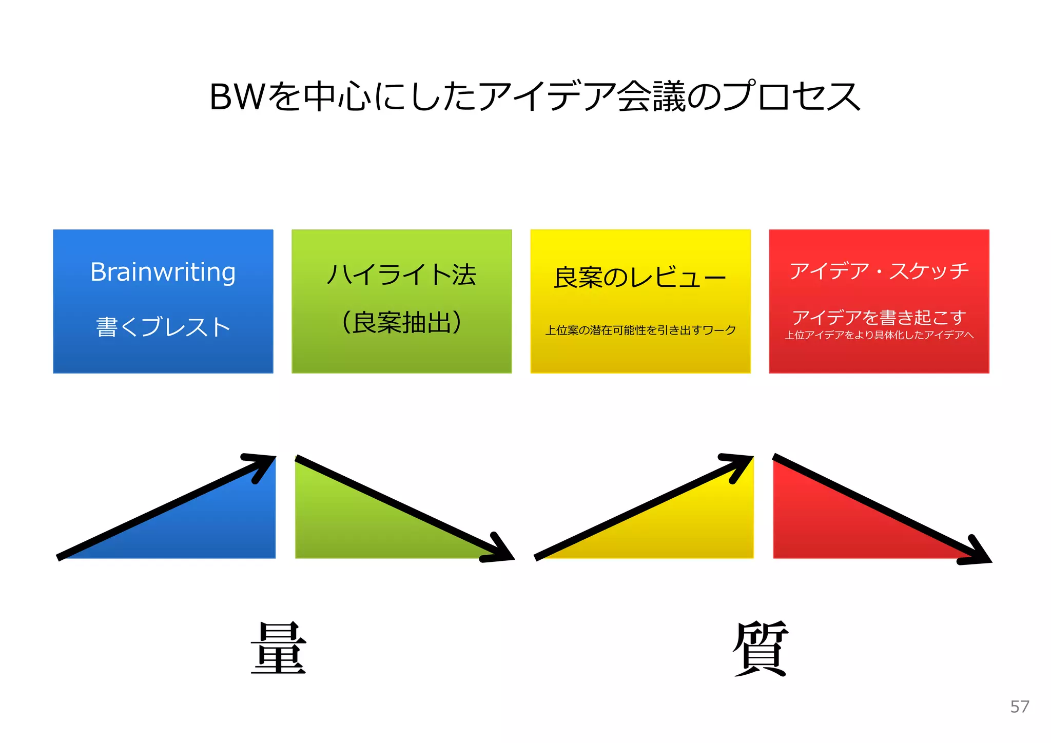 BWを中⼼にしたアイデア会議のプロセス



Brainwriting       ハイライト法   良案のレビュー             アイデア・スケッチ

書くブレスト             （良案抽出）   上位案の潜在可能性を引き出すワーク
                                                アイデアを書き起こす
                                                上位アイデアをより具体化したアイデアへ




               量                            質
                                                                      57
 
