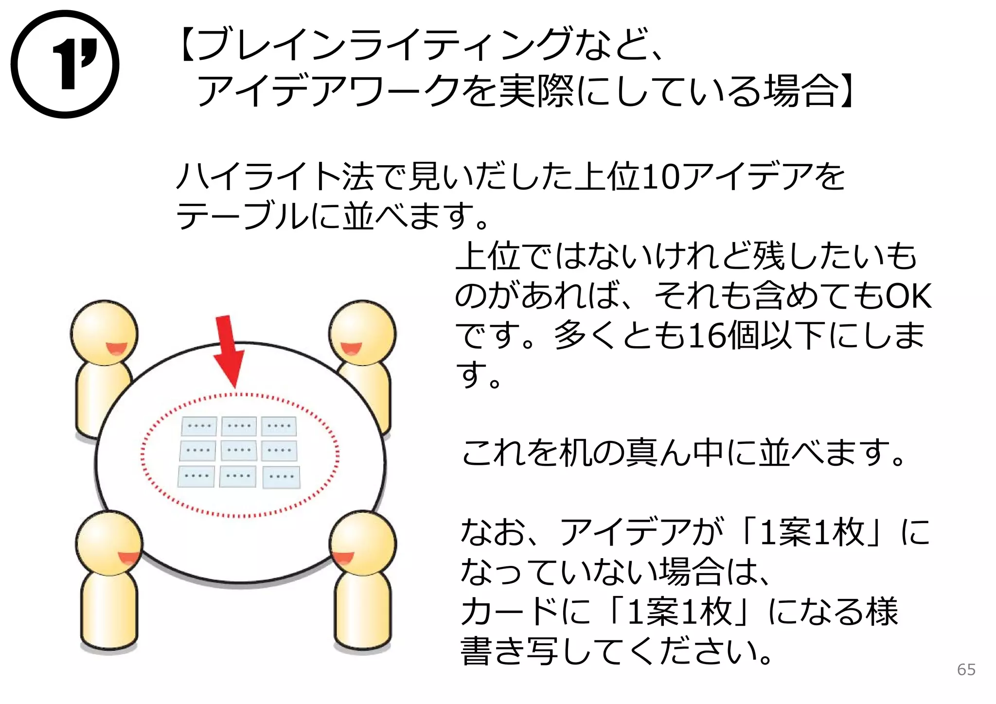 ’
        【ブレインライティングなど、
1        アイデアワークを実際にしている場合】

        ハイライト法で⾒いだした上位10アイデアを
        テーブルに並べます。
                上位ではないけれど残したいも
                のがあれば、それも含めてもOK
                です。多くとも16個以下にしま
                す。

                これを机の真ん中に並べます。

                なお、アイデアが「1案1枚」に
                なっていない場合は、
                カードに「1案1枚」になる様
                書き写してください。        65
 