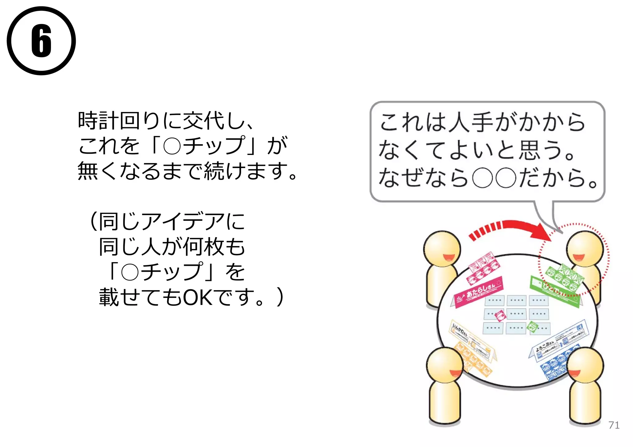 6
    時計回りに交代し、
    これを「○チップ」が
    無くなるまで続けます。

    （同じアイデアに
     同じ⼈が何枚も
     「○チップ」を
     載せてもOKです。）




                  71
 