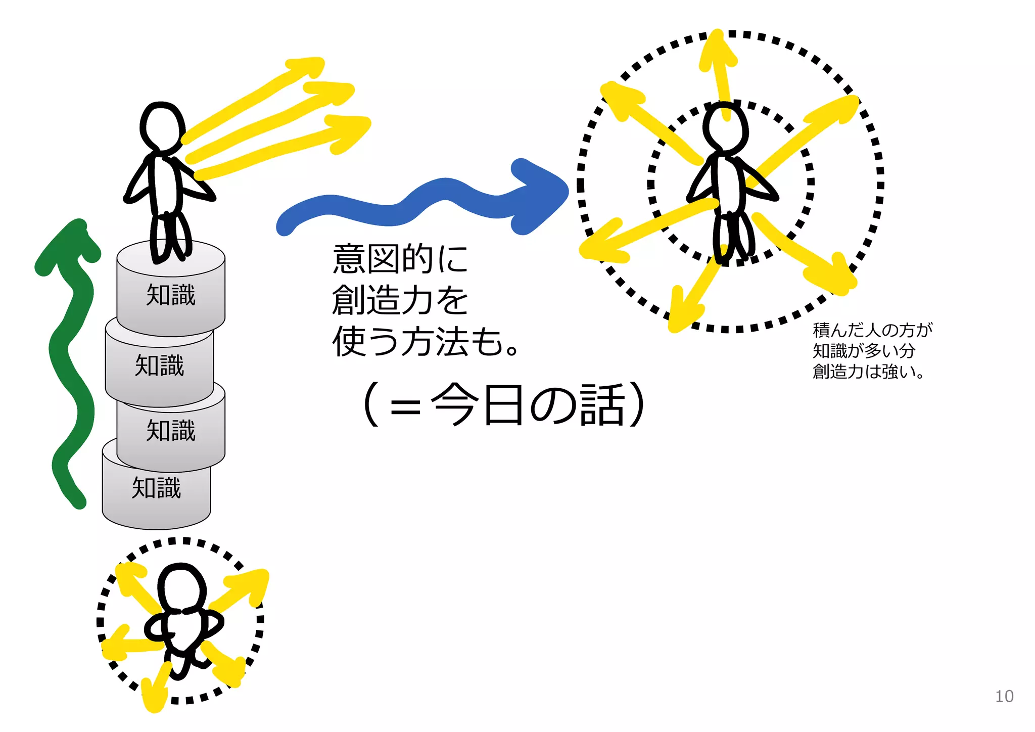 意図的に
知識   創造⼒を
     使う⽅法も。
               積んだ⼈の⽅が
               知識が多い分
知識             創造⼒は強い。


知識
     （＝今⽇の話）
知識




                         10
 