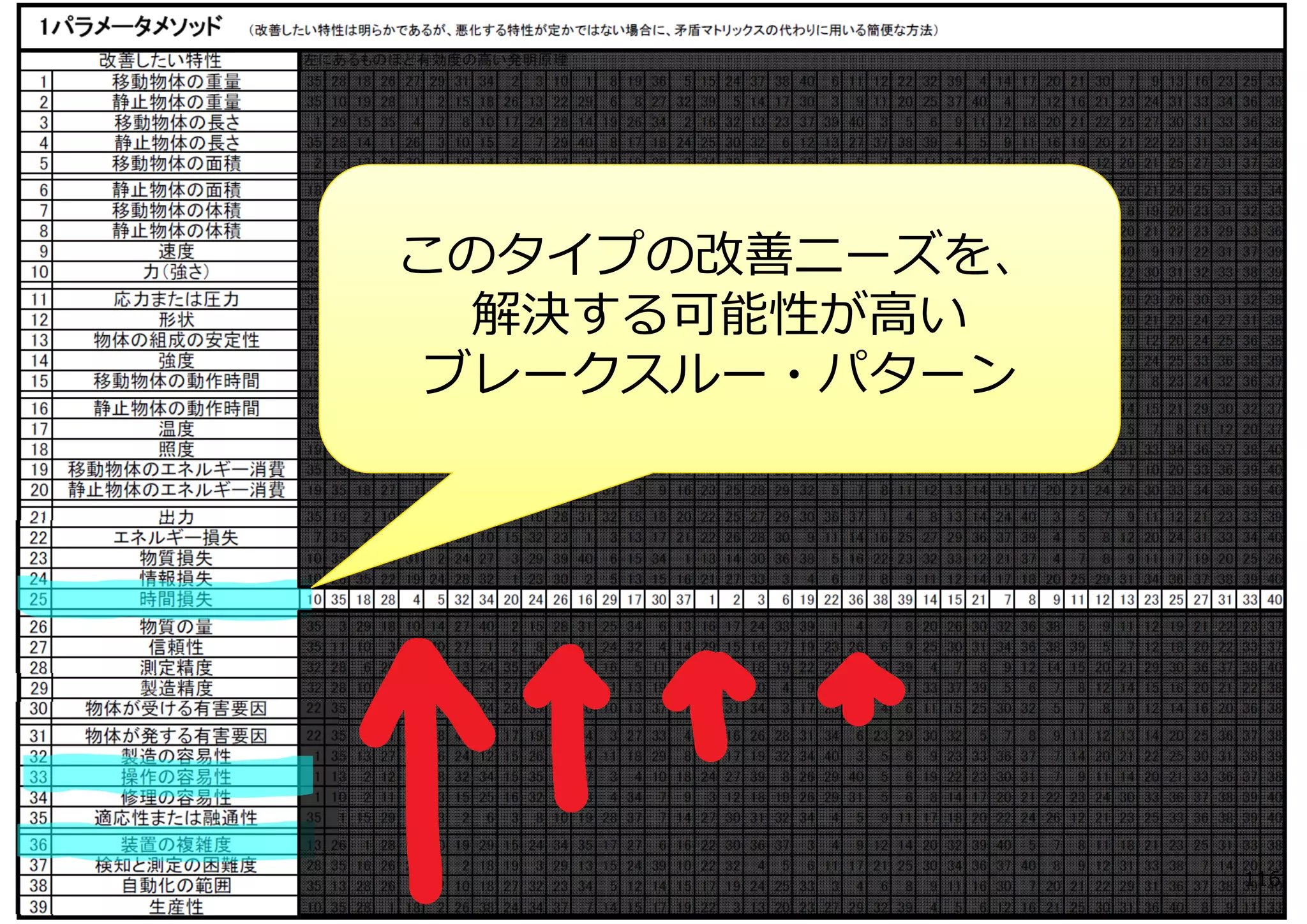 このタイプの改善ニーズを、
  解決する可能性が⾼い
 ブレークスルー・パターン




                116
 