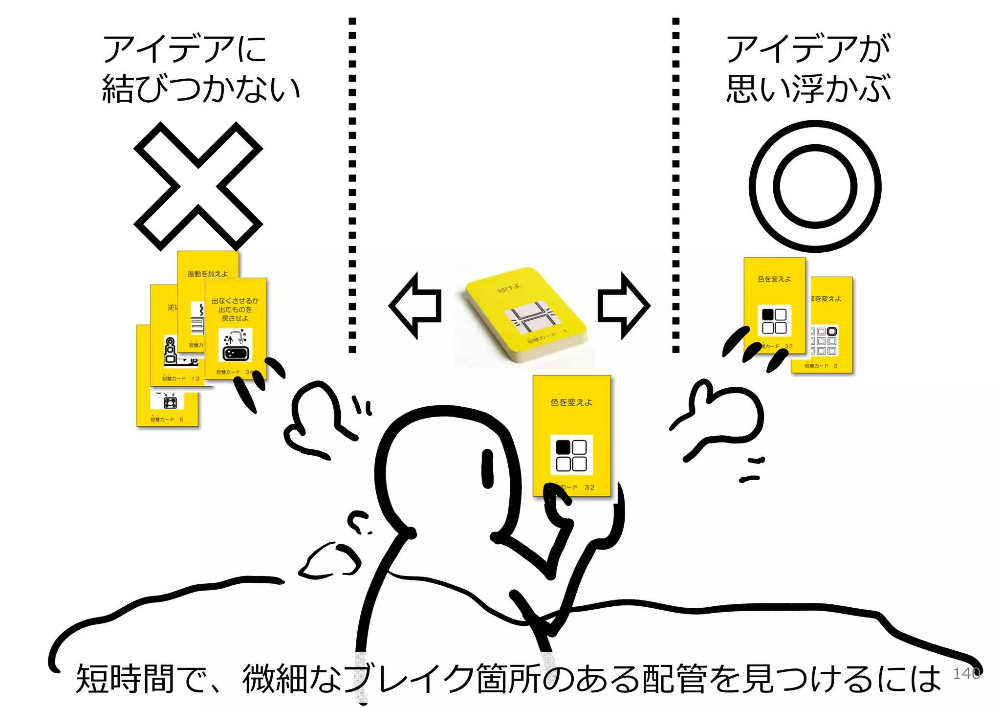 アイデアに              アイデアが
結びつかない             思い浮かぶ




短時間で、微細なブレイク箇所のある配管を⾒つけるには   140
 