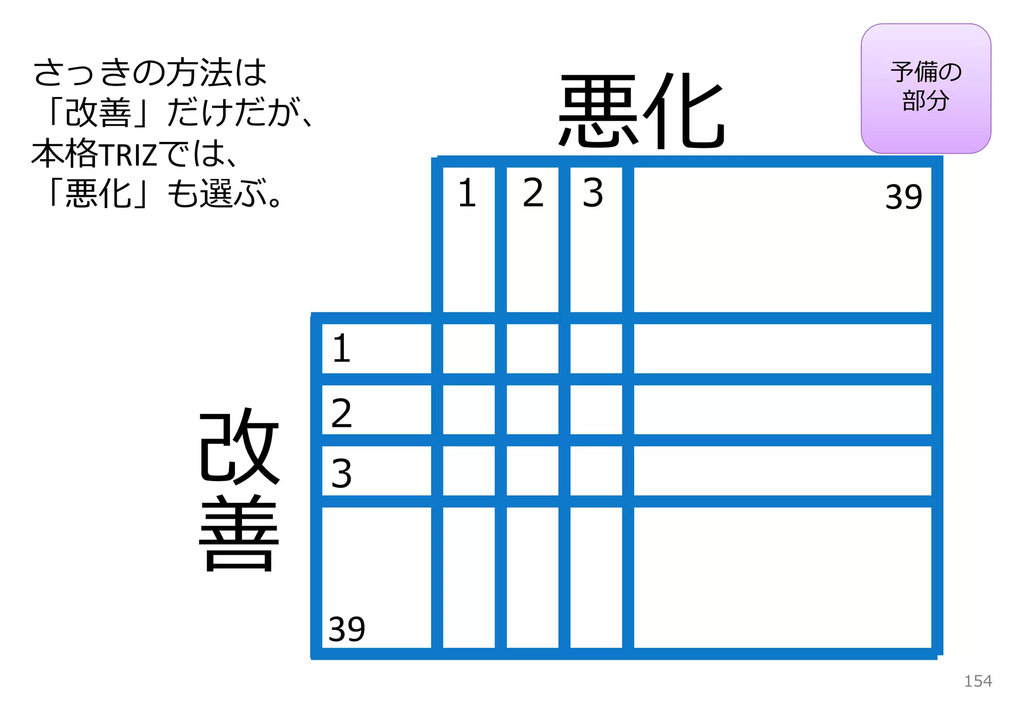 さっきの⽅法は
                悪化
                     予備の
                     部分
「改善」だけだが、
本格TRIZでは、
「悪化」も選ぶ。     １ ２ ３   39


        １
        ２
        ３


        39
                           154
 