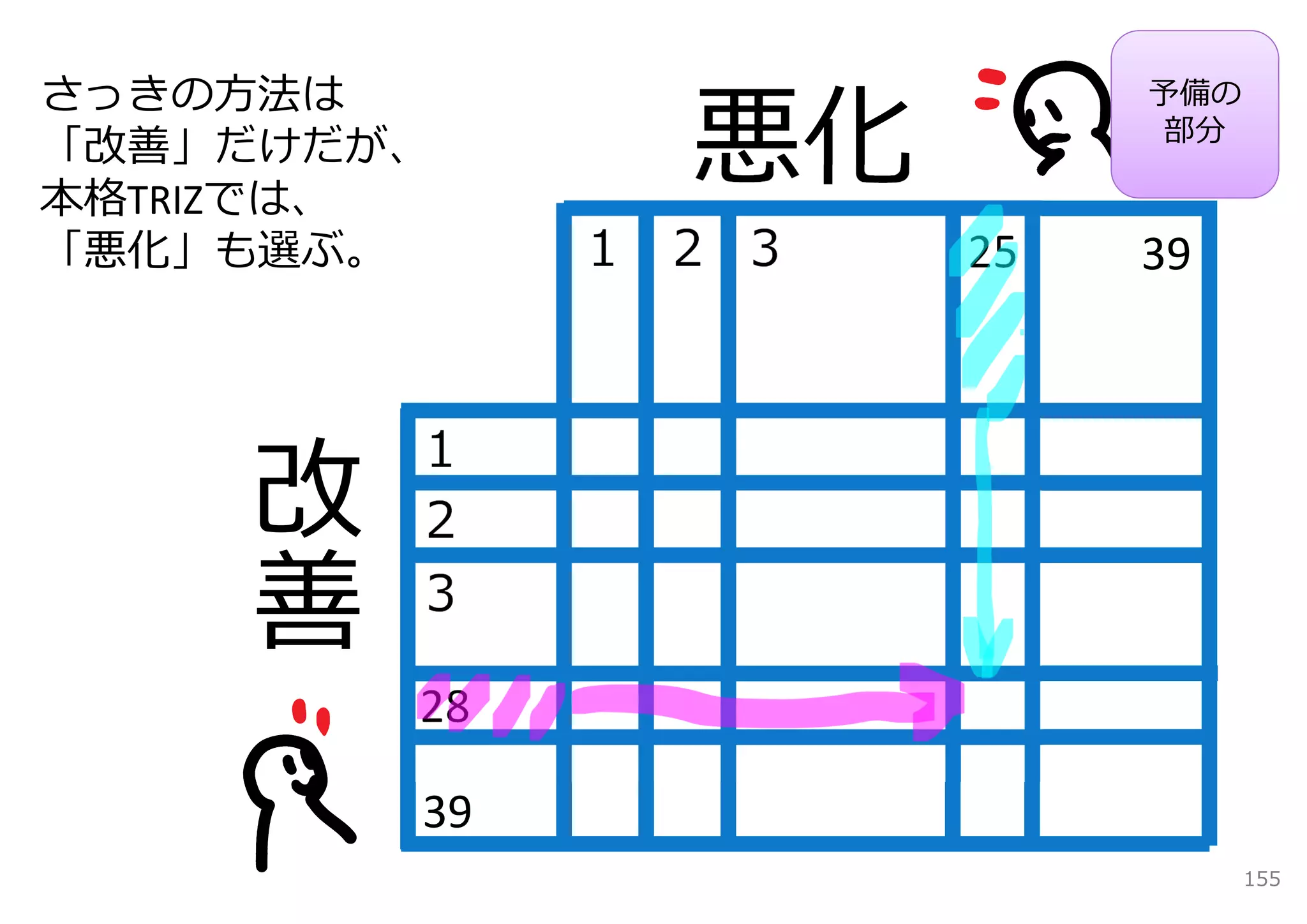 悪化
さっきの⽅法は                   予備の
                          部分
「改善」だけだが、
本格TRIZでは、
「悪化」も選ぶ。     １ ２ ３   25   39


        １
        ２
        ３

        28

        39
                                155
 
