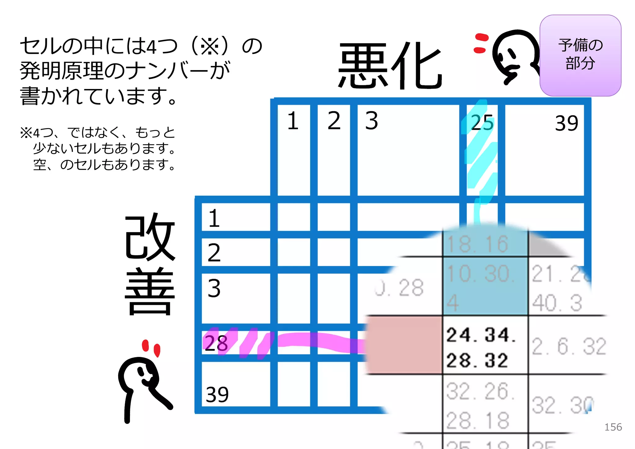 悪化
セルの中には4つ（※）の                     予備の
                                 部分
発明原理のナンバーが
書かれています。
※4つ、ではなく、もっと
                    １ ２ ３   25   39
 少ないセルもあります。
 空、のセルもあります。



               １
               ２
               ３

               28

               39
                                       156
 