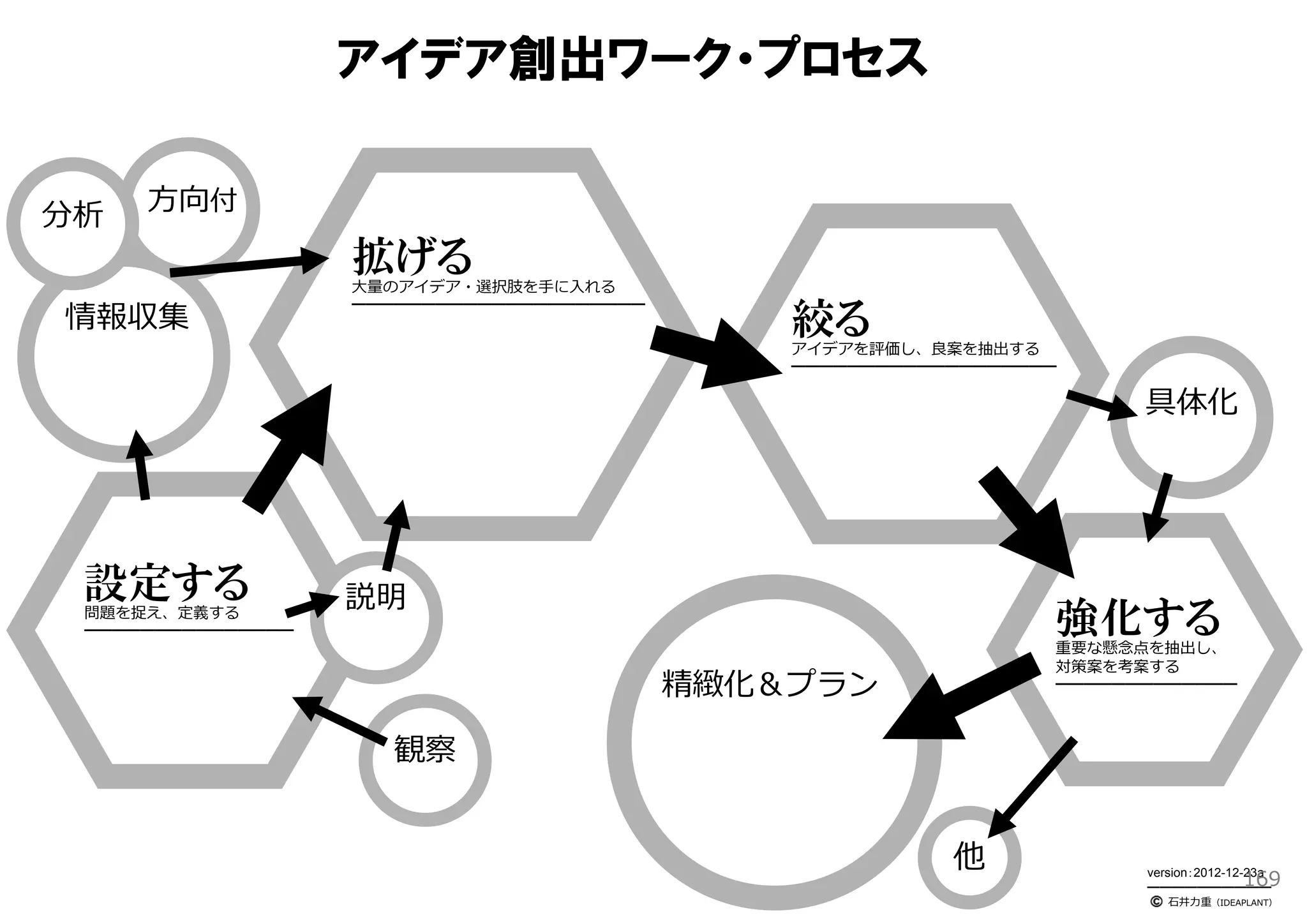 アイデア創出ワーク・プロセス


分析   ⽅向付
                   拡げる
                   ⼤量のアイデア・選択肢を⼿に⼊れる
                   ━━━━━━━━━━━━━━━━━━━━━
情報収集               ブレインストーミング（BS／BW／SS／FBS）
                   発想トリガー（SCAMPER（アイデアトランプ）
                                                            絞る
                    ／TRIZ（智慧カード）／6観点リスト                     アイデアを評価し、良案を抽出する
                    ／即興⽣成トリガー（エクスカージョン）                     ━━━━━━━━━━━━━━━━━━━
                    ／Game要素／Design／TRIZfor Biz              ハイライト法
                   発想レシピ（9windows／531ストレンジ
                    ／エクストリームゴール／2段階BS）
                                                            コンセプトの進化と選択
                                                            番付法
                                                                                     具体化
                                                            セレクト1                    アイデアスケッチ
                   発想ノート記法（マインドマップ                                                   6W3H
                    ／マンダラート／はちのすノート）                        IDEAVote




 設定する              説明
 問題を捉え、定義する
 ━━━━━━━━━━━━━━━
 1つ化、具体化、テーマ定型⽂、
                   クライアント
                   が語るべき
                                                                               強化する
                                                                               重要な懸念点を抽出し、
                   6つのこと
 オーナーシップ                                                                       対策案を考案する
 下に引く⼒
                                                 精緻化＆プラン                       ━━━━━━━━━━━━━
                                                                               PPCOプロセス
                                                 アイデアを精緻にし、
                                                 プランにする
                      観察                         ━━━━━━━━━━━━━━━
                                                 ラピッドプロトタイピング
                                                 コンセプトテスト
                                                 （〜6w3h想定ユーザヒアリング）
                                                 ビジネスプラン


                                                                       他
                                                                                                   169
                                                                                     version：2012-12-23a
                                                                                     ━━━━━━━━━━
                                                                                        ⽯井⼒重（IDEAPLANT）
 