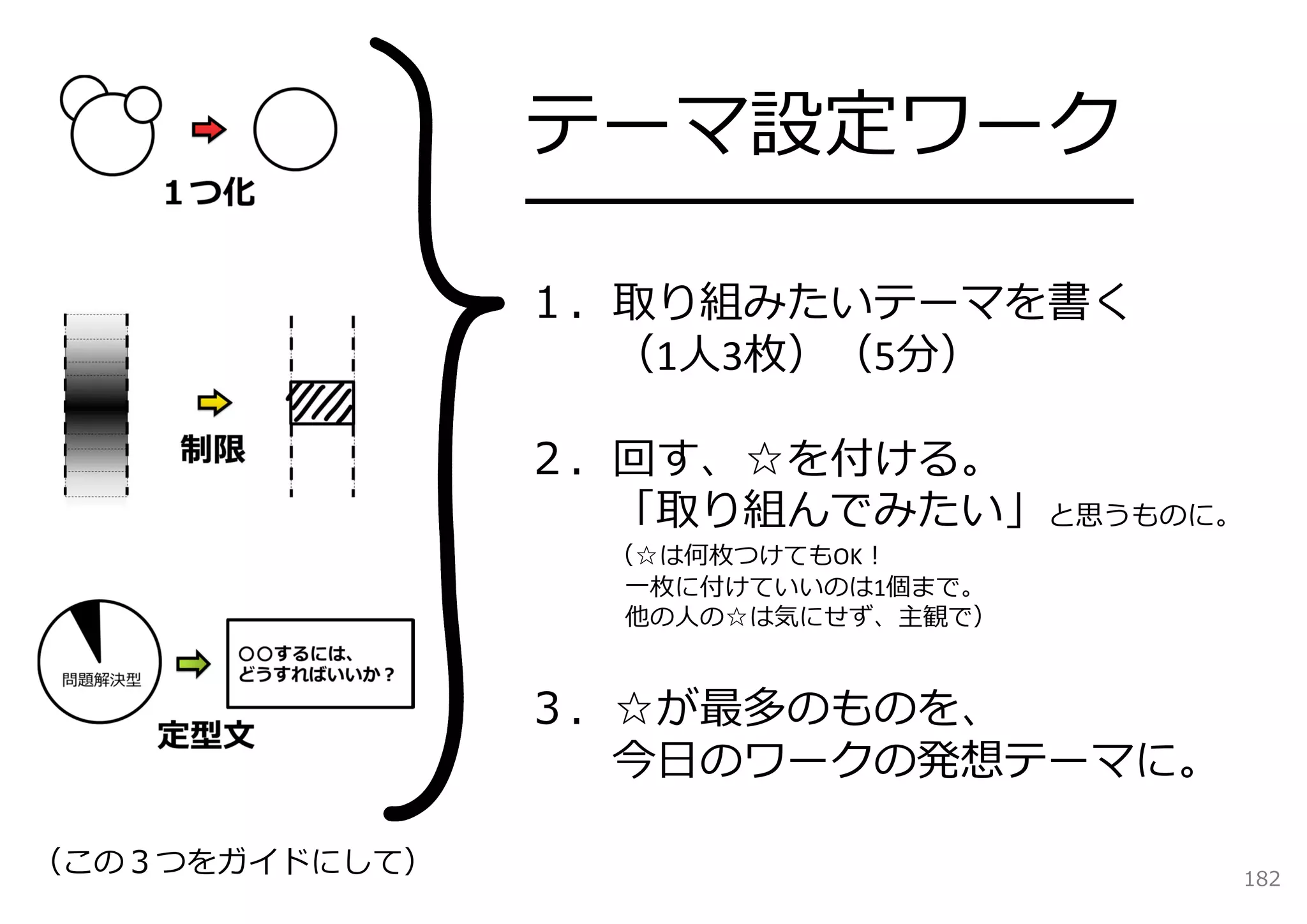 テーマ設定ワーク
                ━━━━━━━━━━━━━━

                １．取り組みたいテーマを書く
                  （1⼈3枚）（5分）

                ２．回す、☆を付ける。
                  「取り組んでみたい」と思うものに。
                  （☆は何枚つけてもOK！
                   ⼀枚に付けていいのは1個まで。
                   他の⼈の☆は気にせず、主観で）


                ３．☆が最多のものを、
                  今⽇のワークの発想テーマに。

（この３つをガイドにして）                         182
 