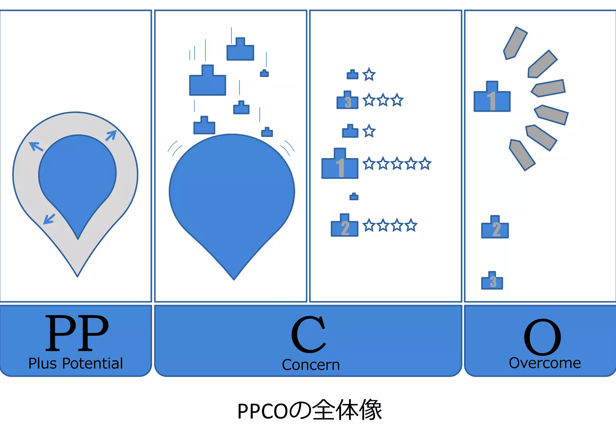 3   1

                         1

                             2   2

                                 3



  PP
Plus Potential
                   C
                   Concern
                                      O
                                     Overcome


                 PPCOの全体像
 