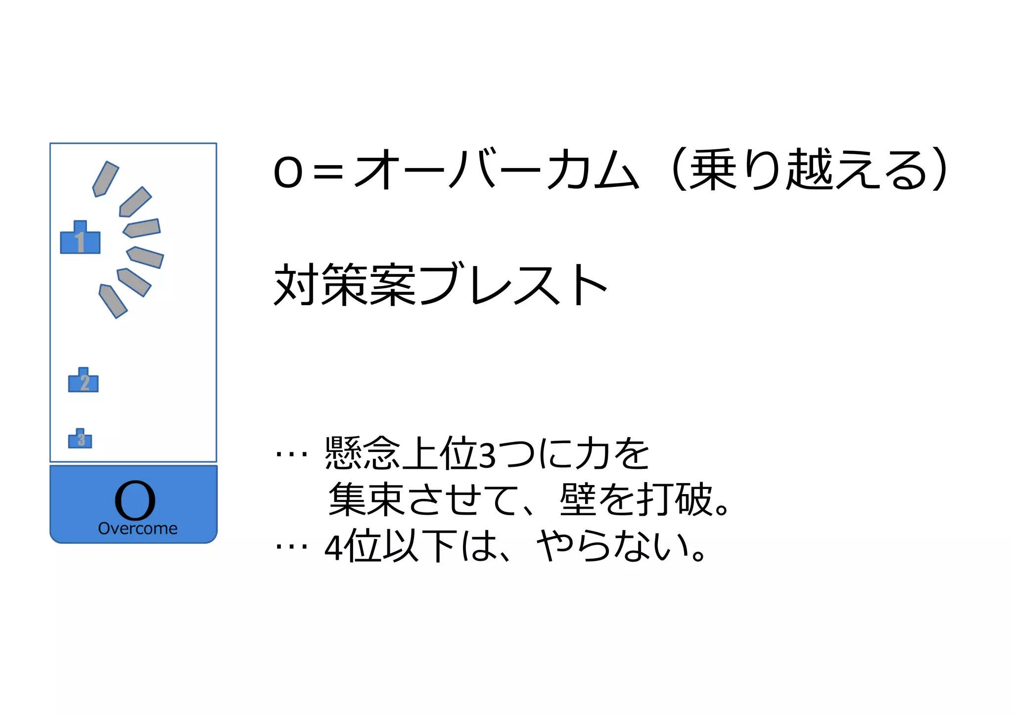 O＝オーバーカム（乗り越える）

対策案ブレスト


… 懸念上位3つに⼒を
  集束させて、壁を打破。
… 4位以下は、やらない。
 