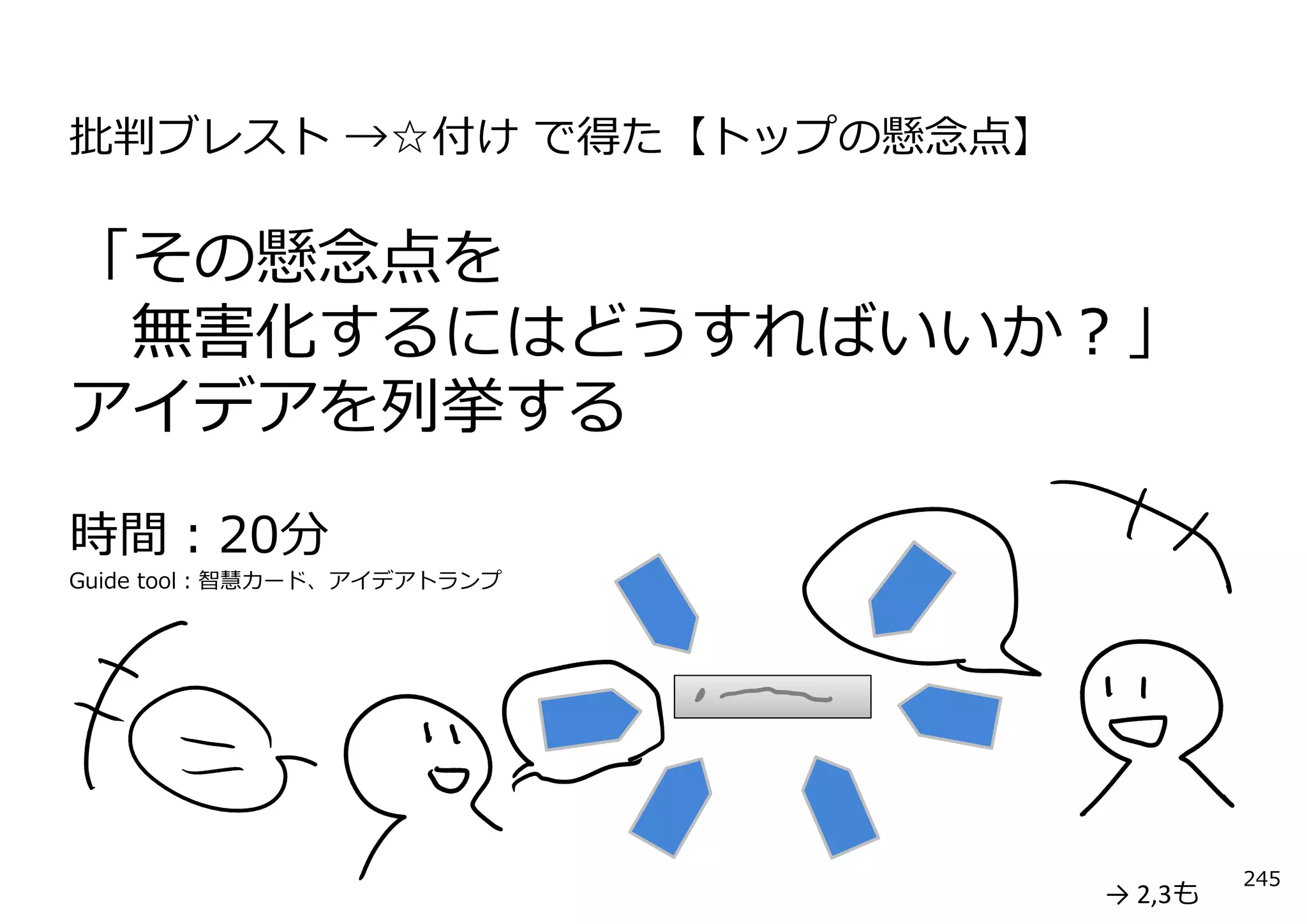 批判ブレスト →☆付け で得た【トップの懸念点】

「その懸念点を
 無害化するにはどうすればいいか？」
アイデアを列挙する
時間：20分
Guide tool：智慧カード、アイデアトランプ




                                     245
                            → 2,3も
 