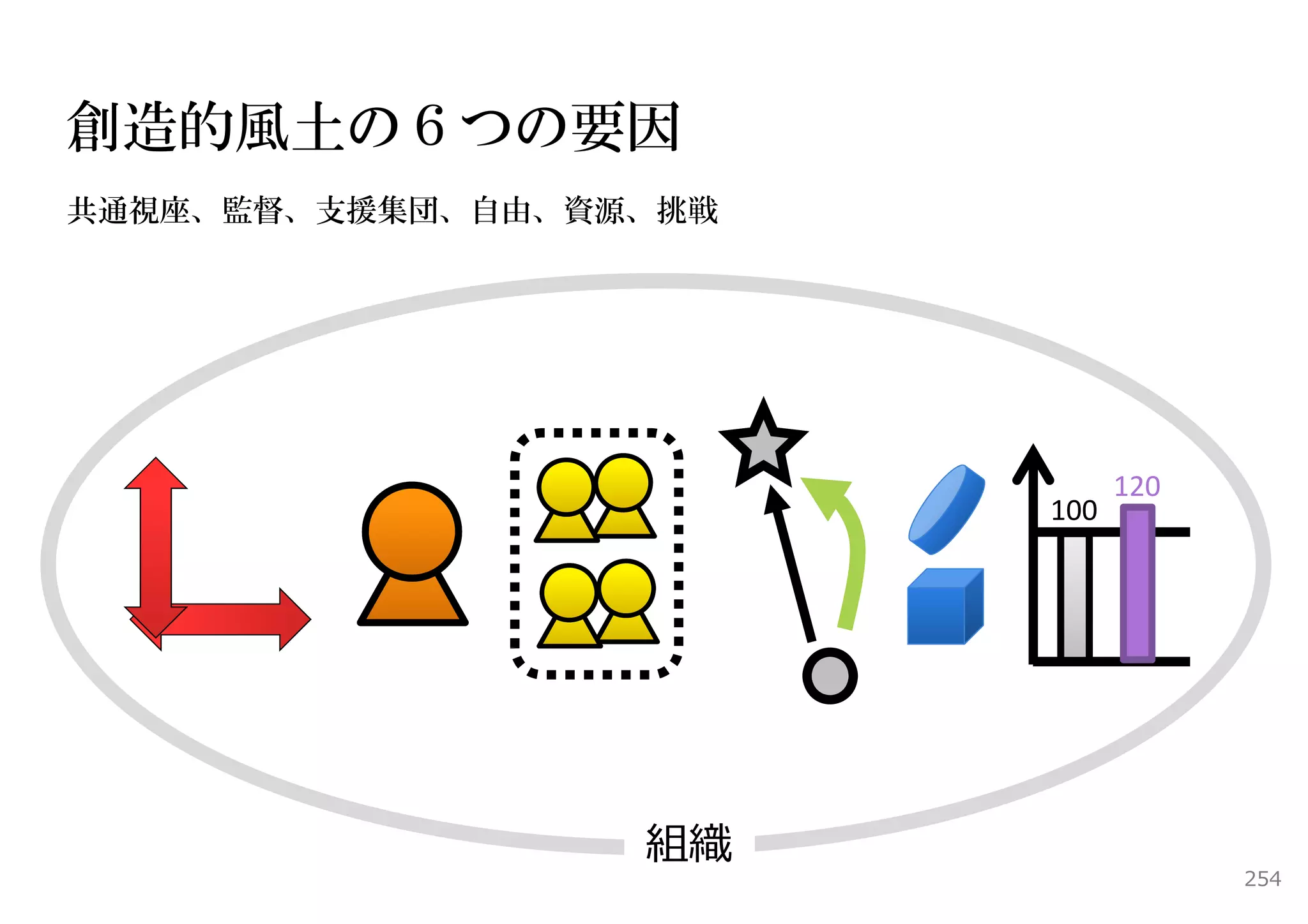 創造的風土の６つの要因
共通視座、監督、支援集団、自由、資源、挑戦




                              120
                        100




                  組織
                                    254
 