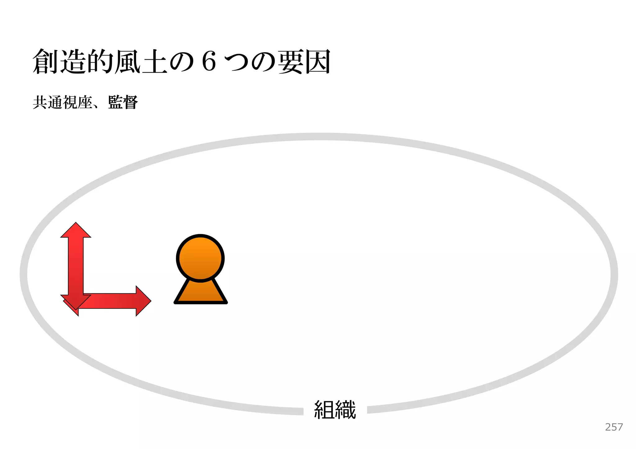 創造的風土の６つの要因
共通視座、監督




          組織
               257
 