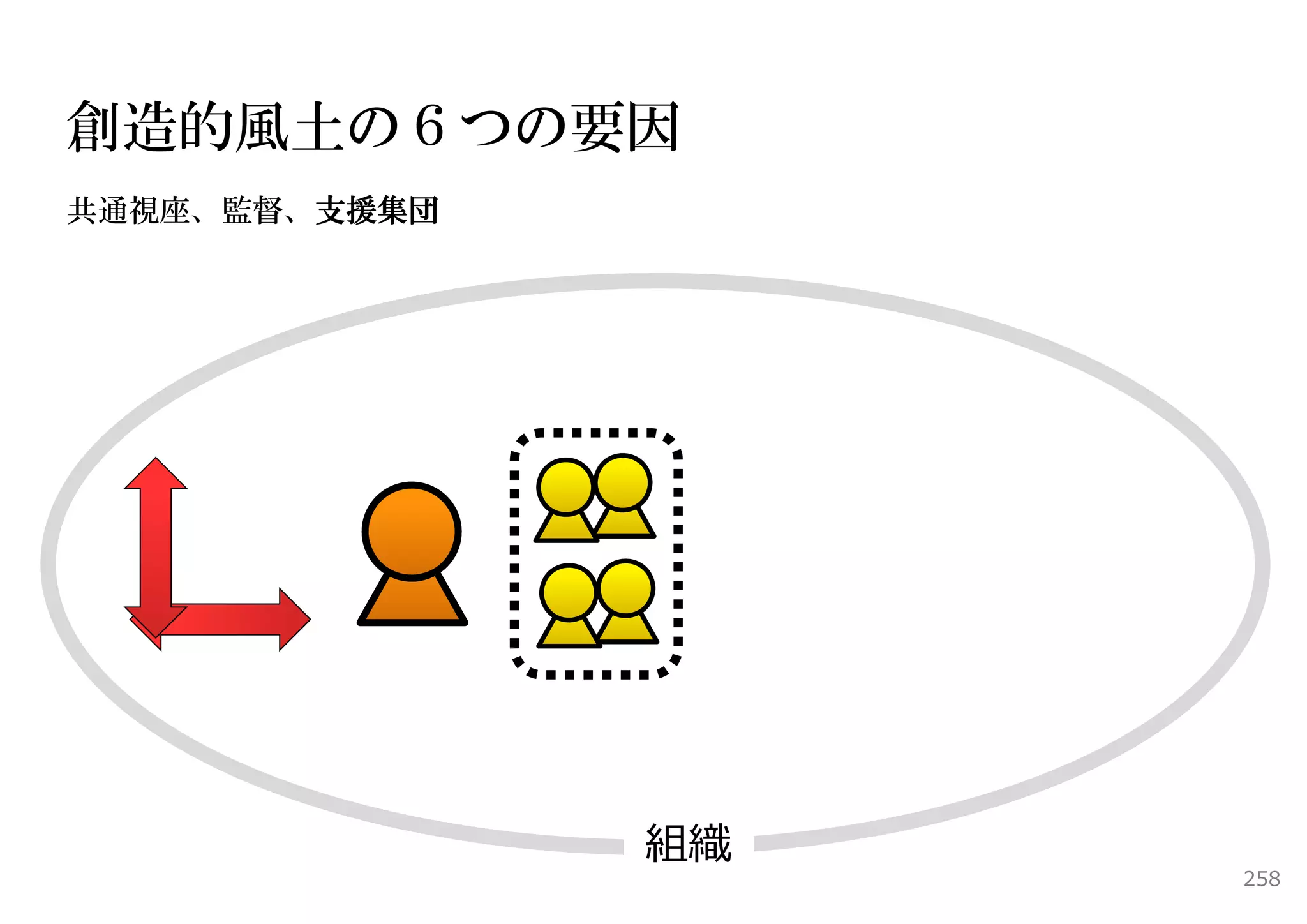 創造的風土の６つの要因
共通視座、監督、支援集団




               組織
                    258
 