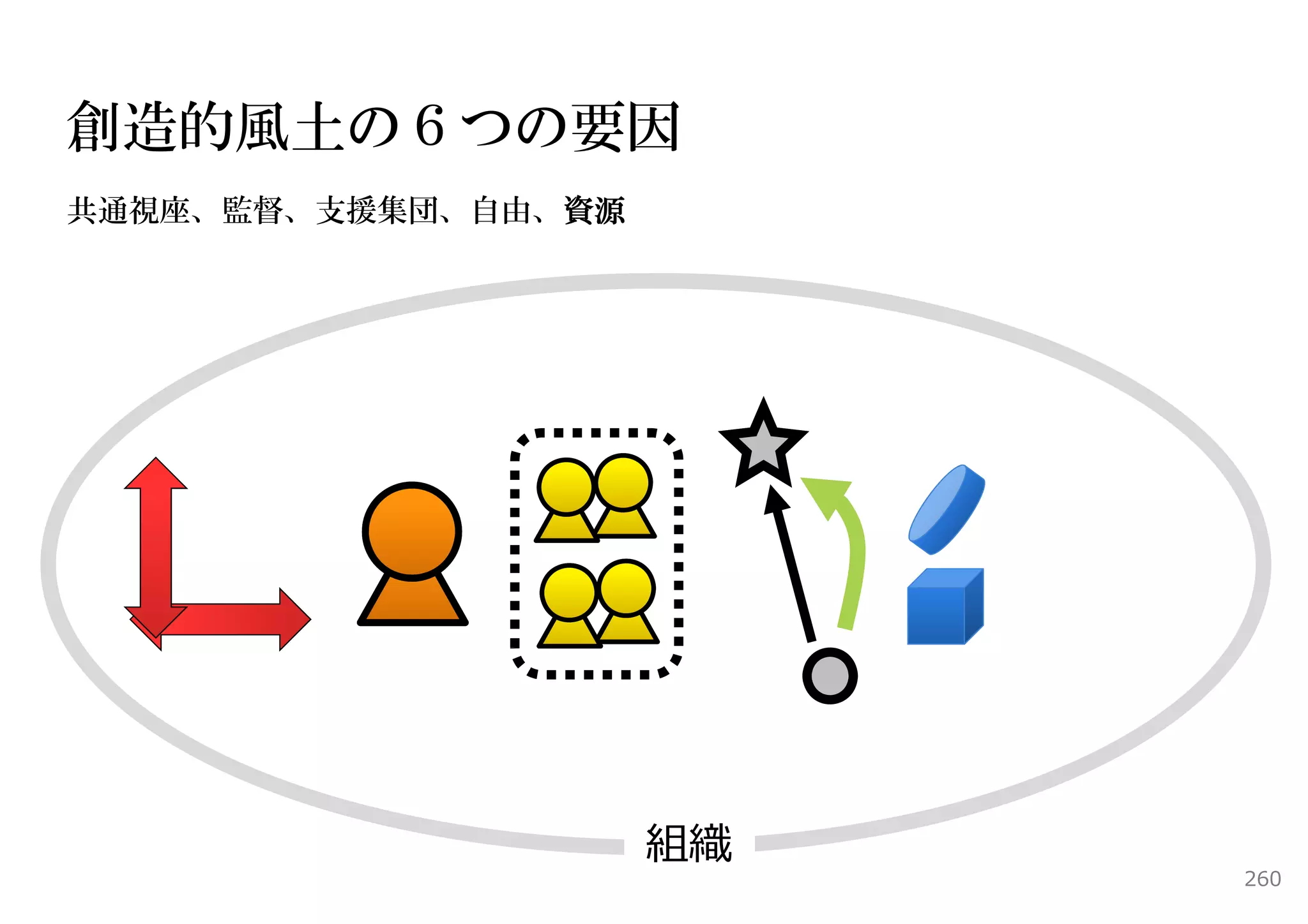 創造的風土の６つの要因
共通視座、監督、支援集団、自由、資源




                     組織
                          260
 